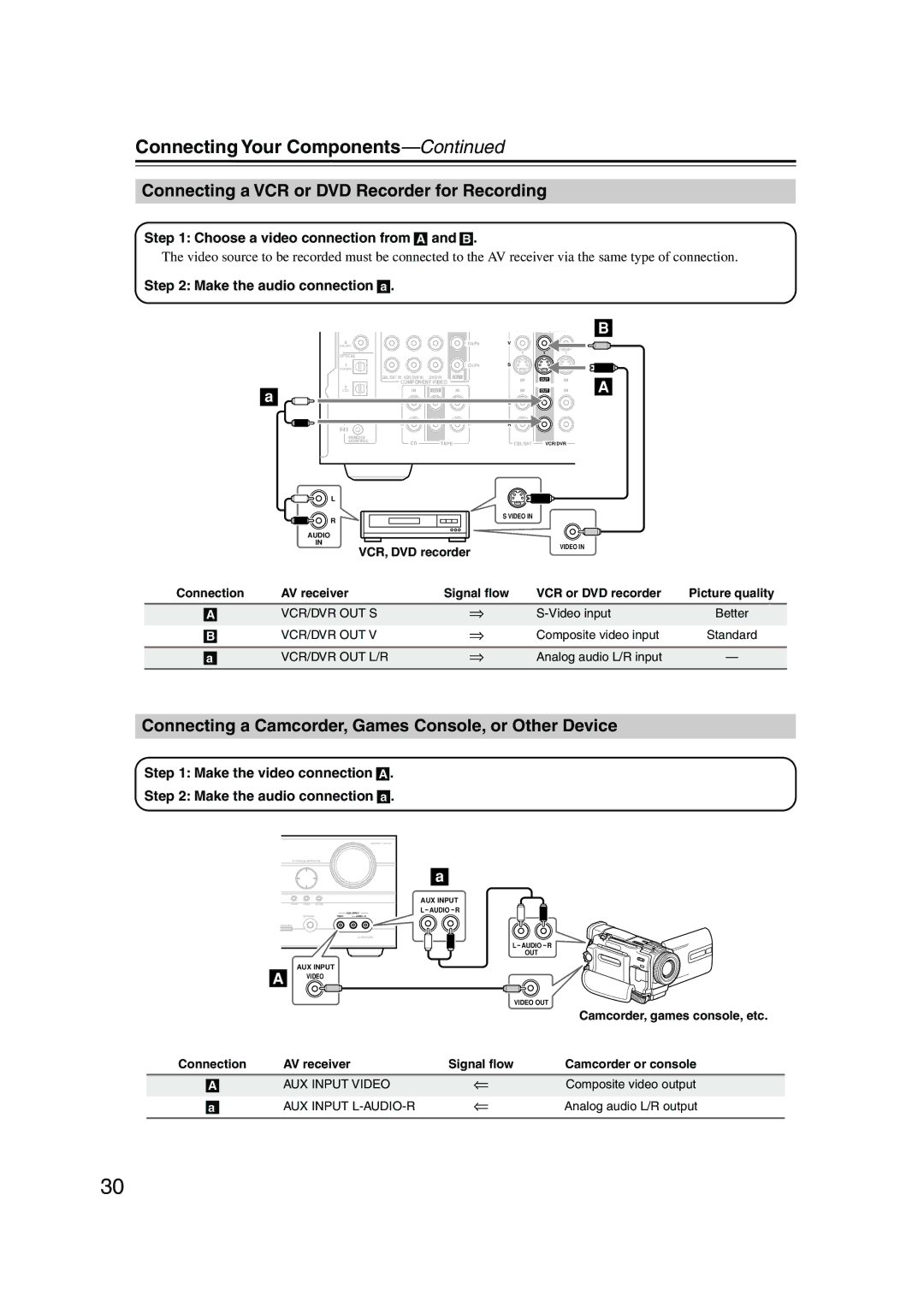 Onkyo HT-SP904 Connecting a VCR or DVD Recorder for Recording, Connecting a Camcorder, Games Console, or Other Device 