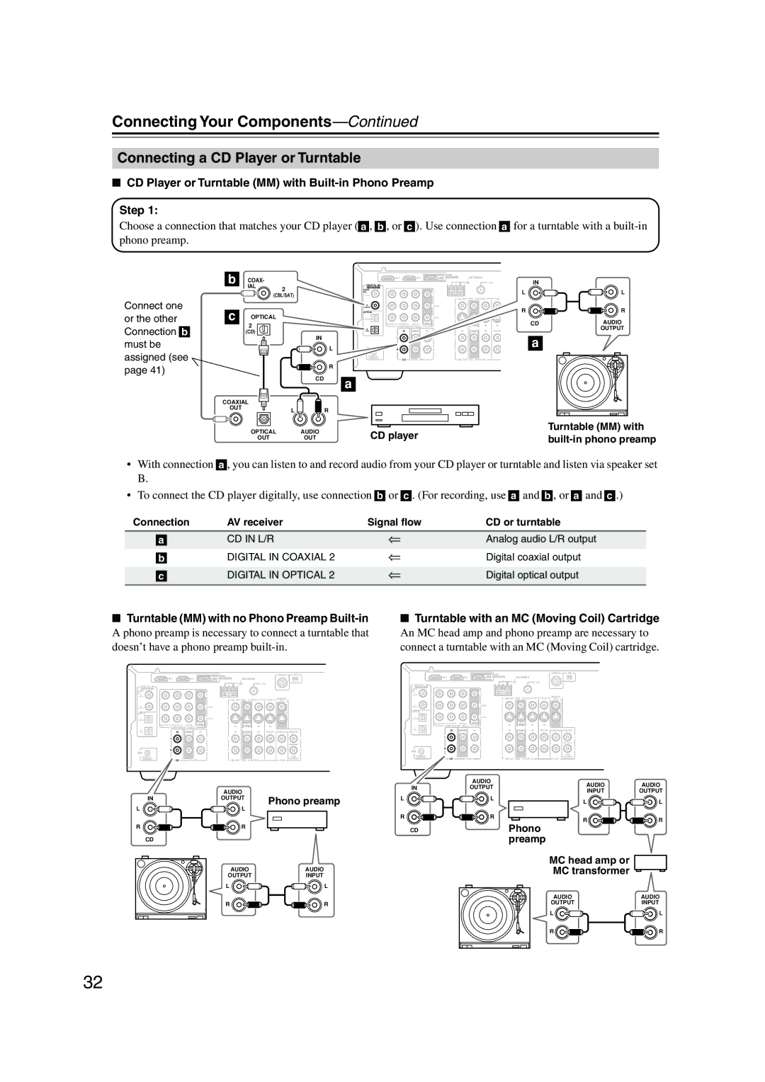 Onkyo HT-SP904 Connecting a CD Player or Turntable, CD Player or Turntable MM with Built-in Phono Preamp Step 