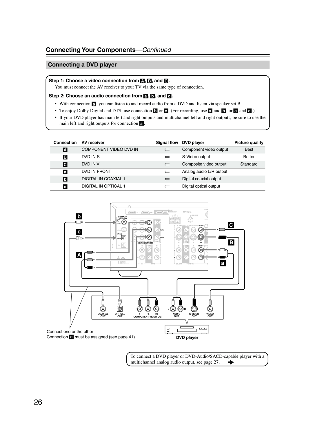 Onkyo HT-SP904 instruction manual Connecting a DVD player, Connecting Your Components—Continued 
