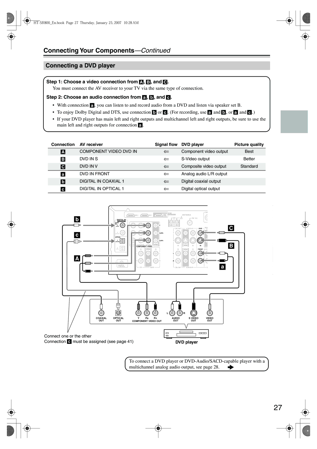 Onkyo HT-SR800 instruction manual Connecting a DVD player, Choose a video connection from a , B , and C 