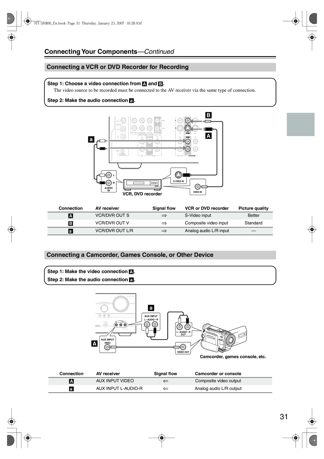 Onkyo HT-SR800 Connecting a VCR or DVD Recorder for Recording, Connecting a Camcorder, Games Console, or Other Device 