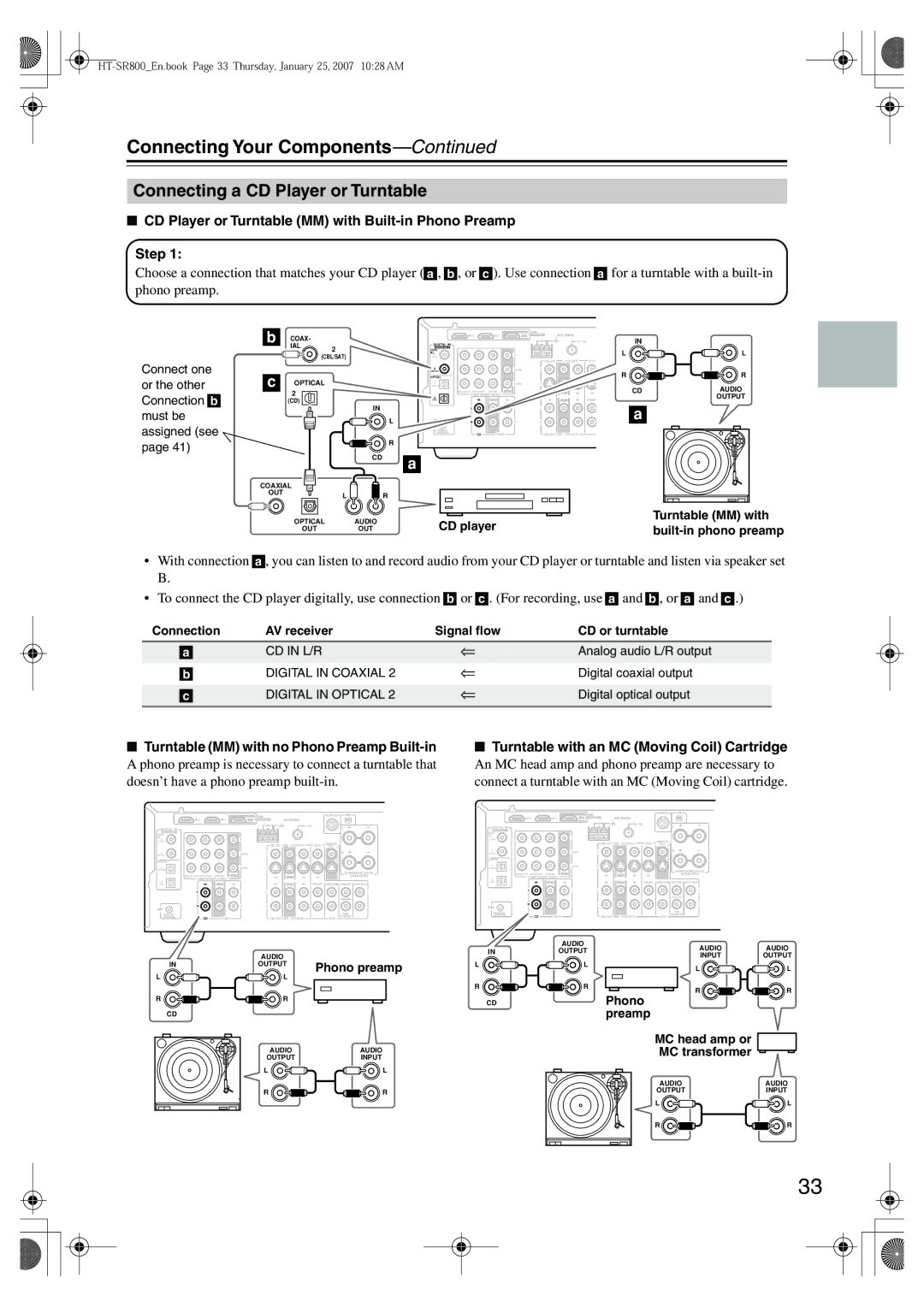 Onkyo HT-SR800 Connecting a CD Player or Turntable, CD Player or Turntable MM with Built-in Phono Preamp Step 