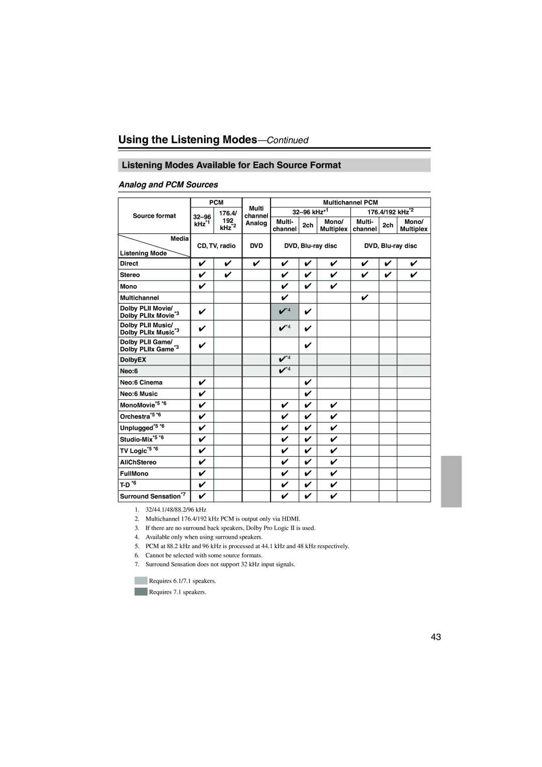 Onkyo HTX-22HD Using the Listening Modes, Listening Modes Available for Each Source Format, Analog and PCM Sources 