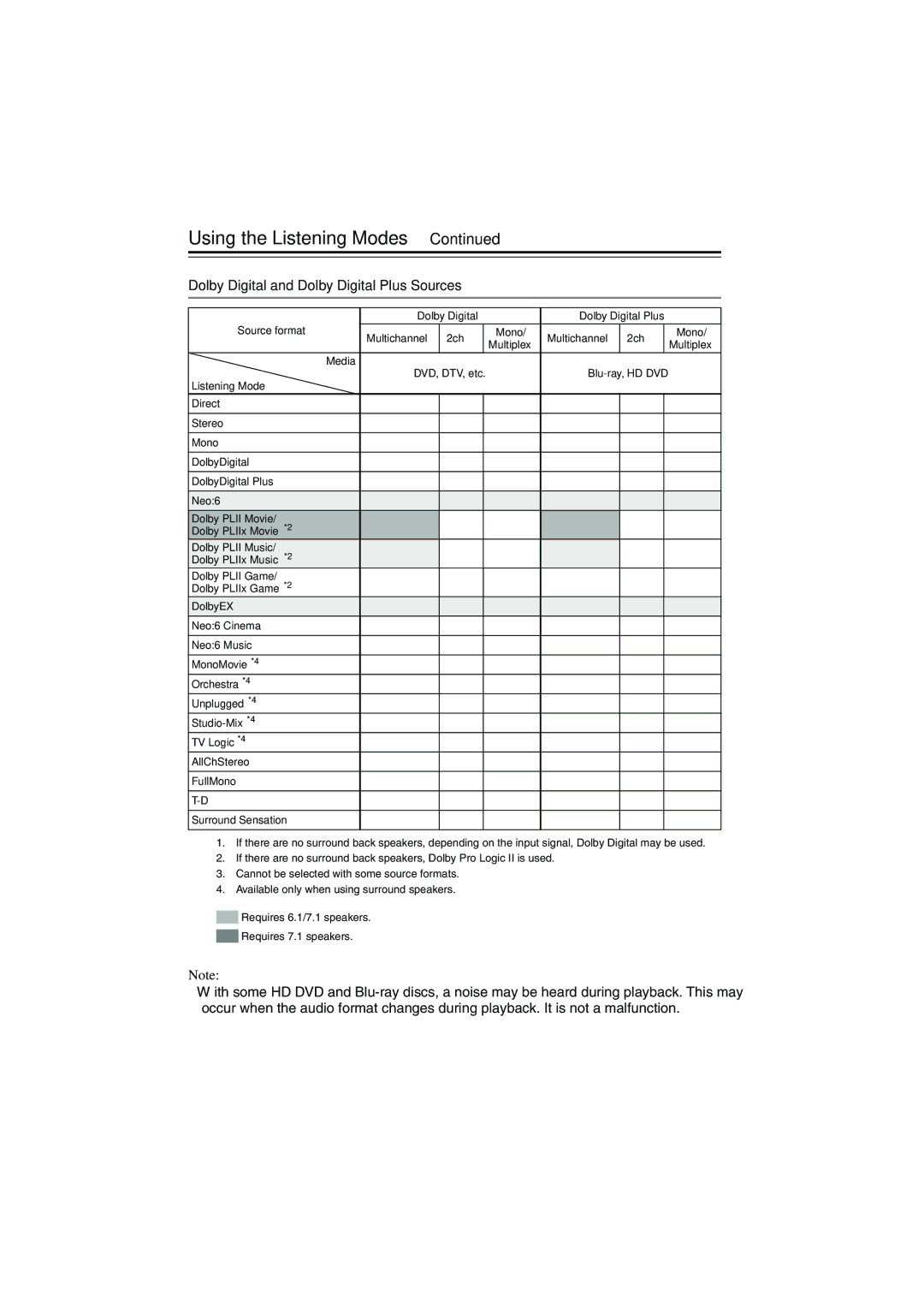 Onkyo HTX-22HD instruction manual Dolby Digital and Dolby Digital Plus Sources 