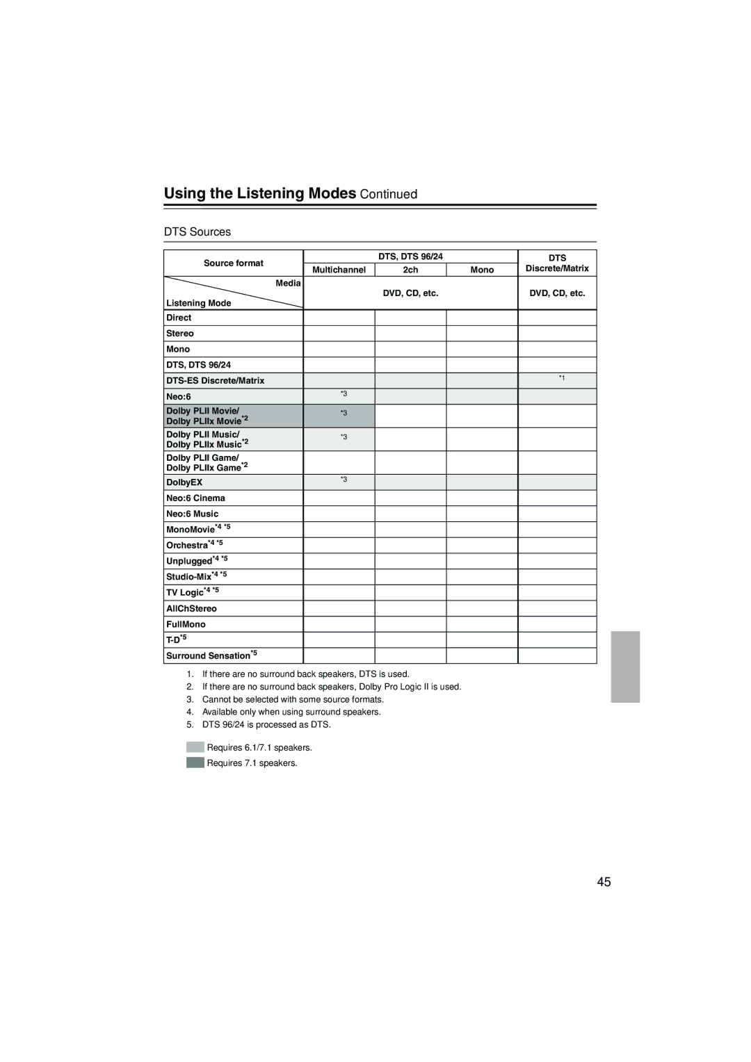 Onkyo HTX-22HD instruction manual DTS Sources 