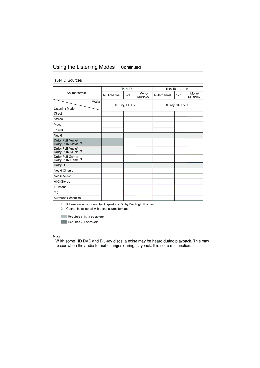 Onkyo HTX-22HD instruction manual TrueHD Sources 