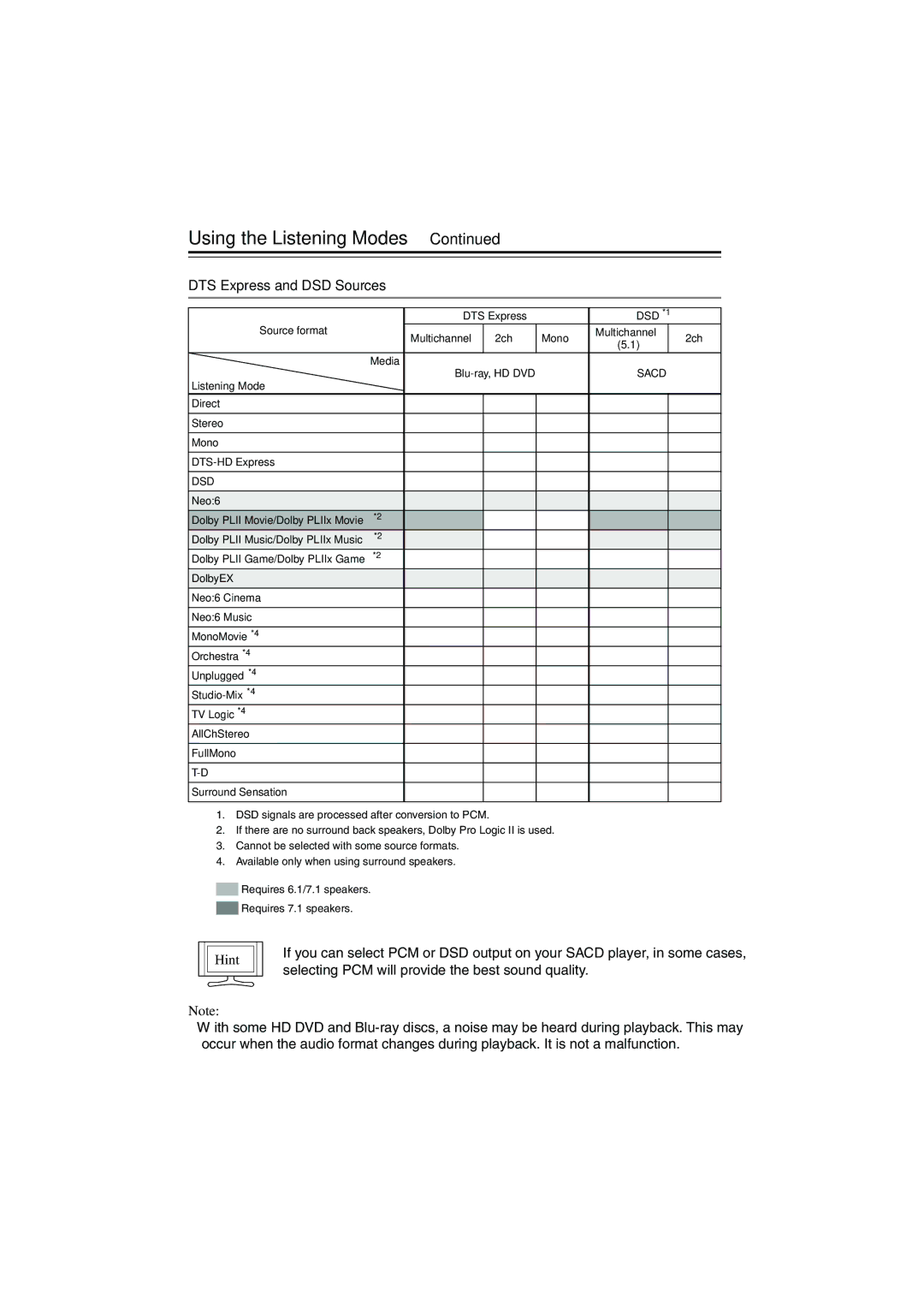 Onkyo HTX-22HD instruction manual DTS Express and DSD Sources, Dsd 