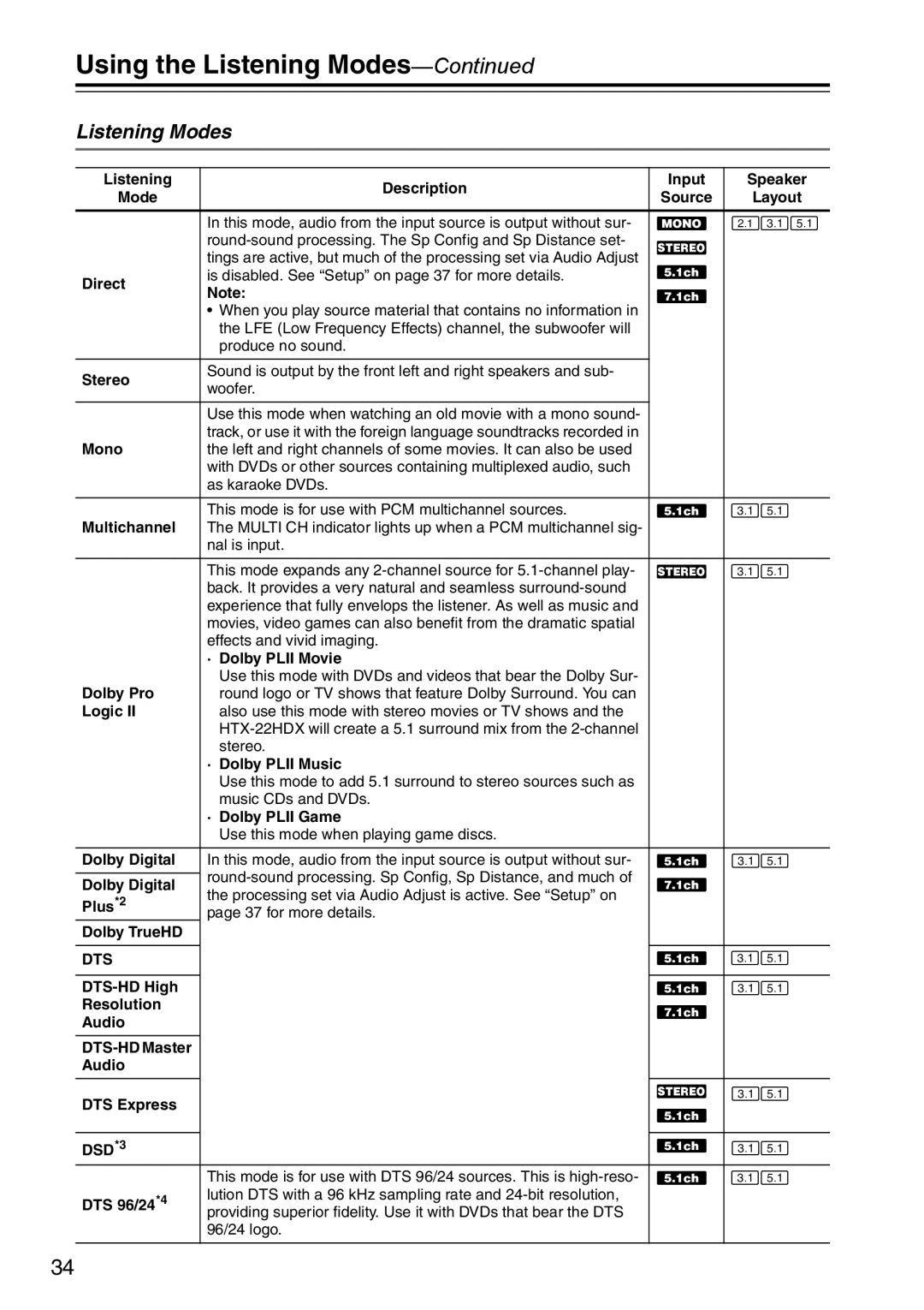 Onkyo HTX-22HDXPAW, HTX-22HDXST instruction manual Listening Modes,  