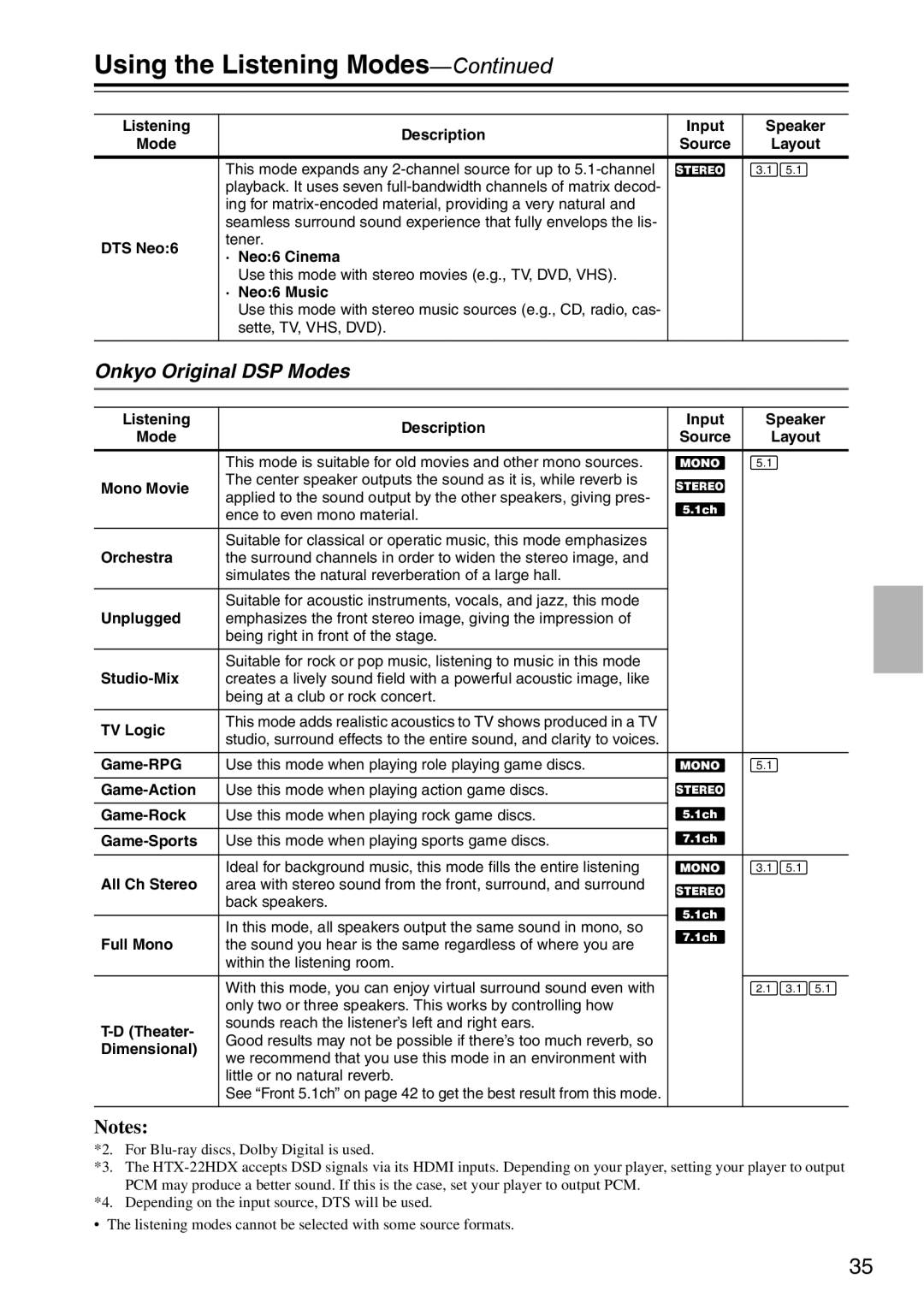 Onkyo HTX-22HDXST, HTX-22HDXPAW instruction manual Onkyo Original DSP Modes, Listening Description Input Speaker Mode 