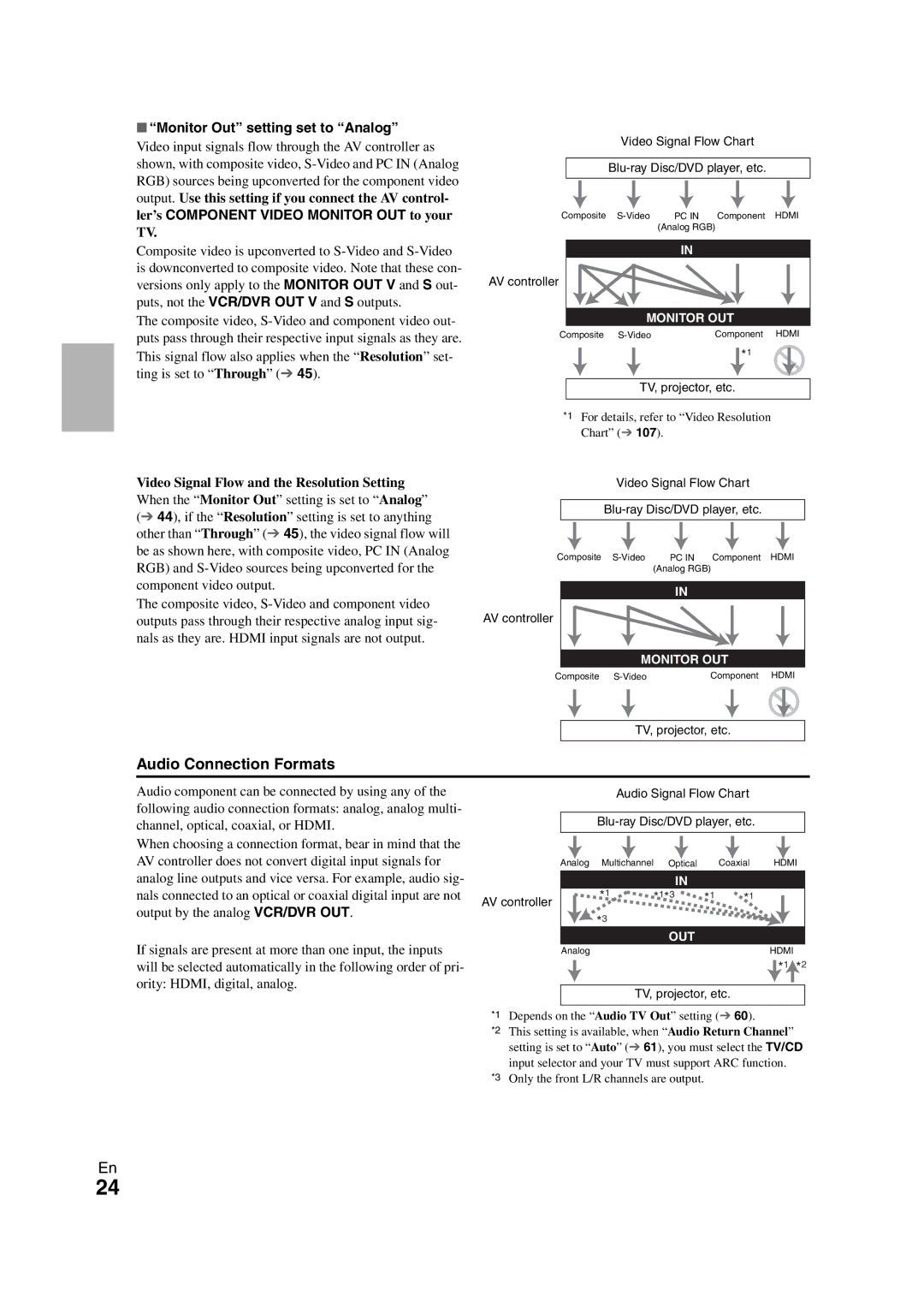 Onkyo PR-SC5508 Audio Connection Formats, Monitor Out setting set to Analog, For details, refer to Video Resolution Chart 