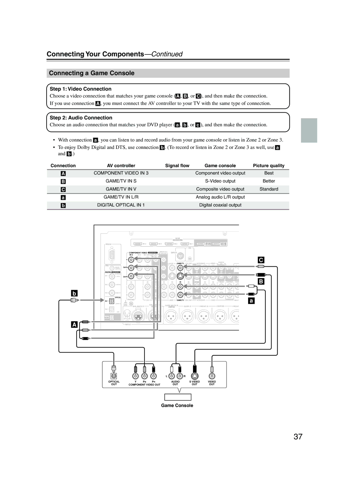 Onkyo PR-SC885 instruction manual Connecting a Game Console 