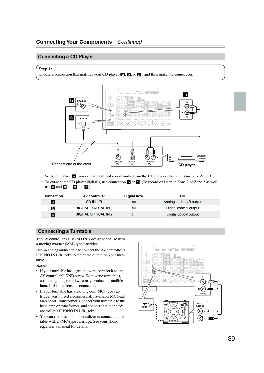 Onkyo PR-SC885 instruction manual Connecting a CD Player, Connecting a Turntable, Step, CD player 