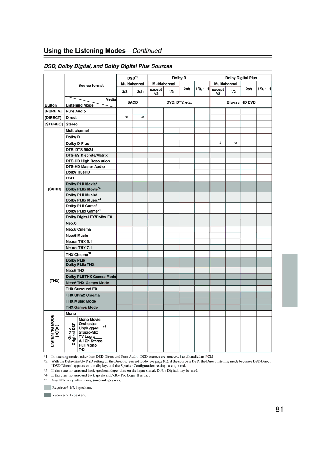 Onkyo PR-SC885 instruction manual DSD, Dolby Digital, and Dolby Digital Plus Sources, Sacd 