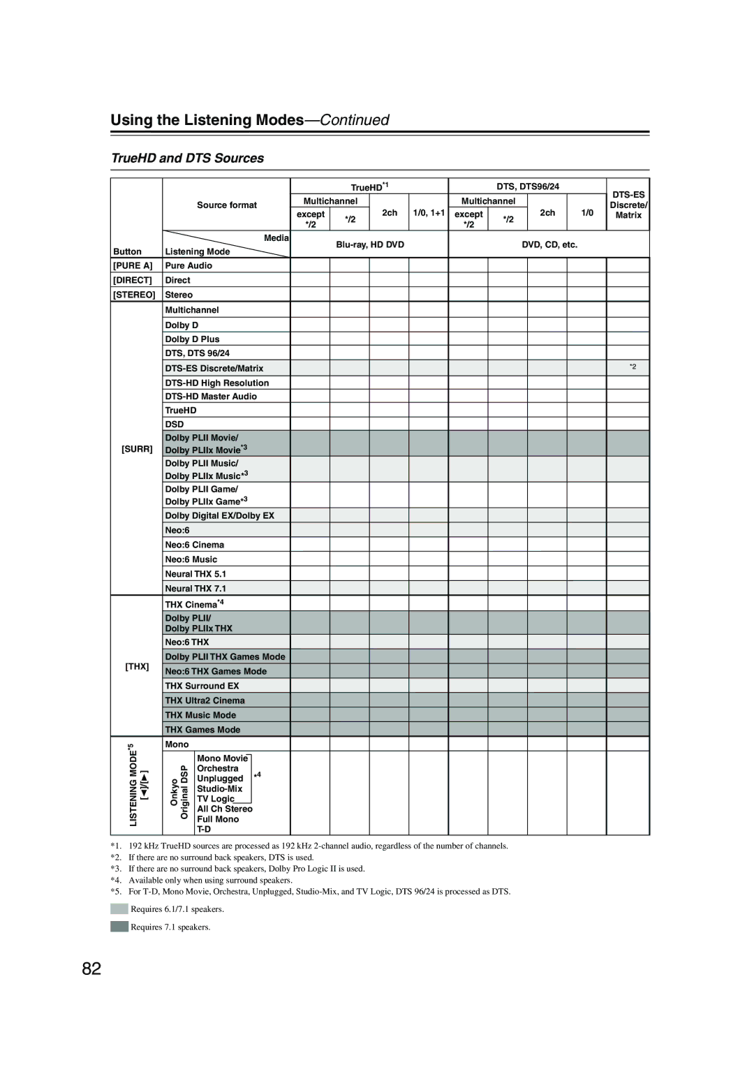 Onkyo PR-SC885 instruction manual TrueHD and DTS Sources, Dts-Es 