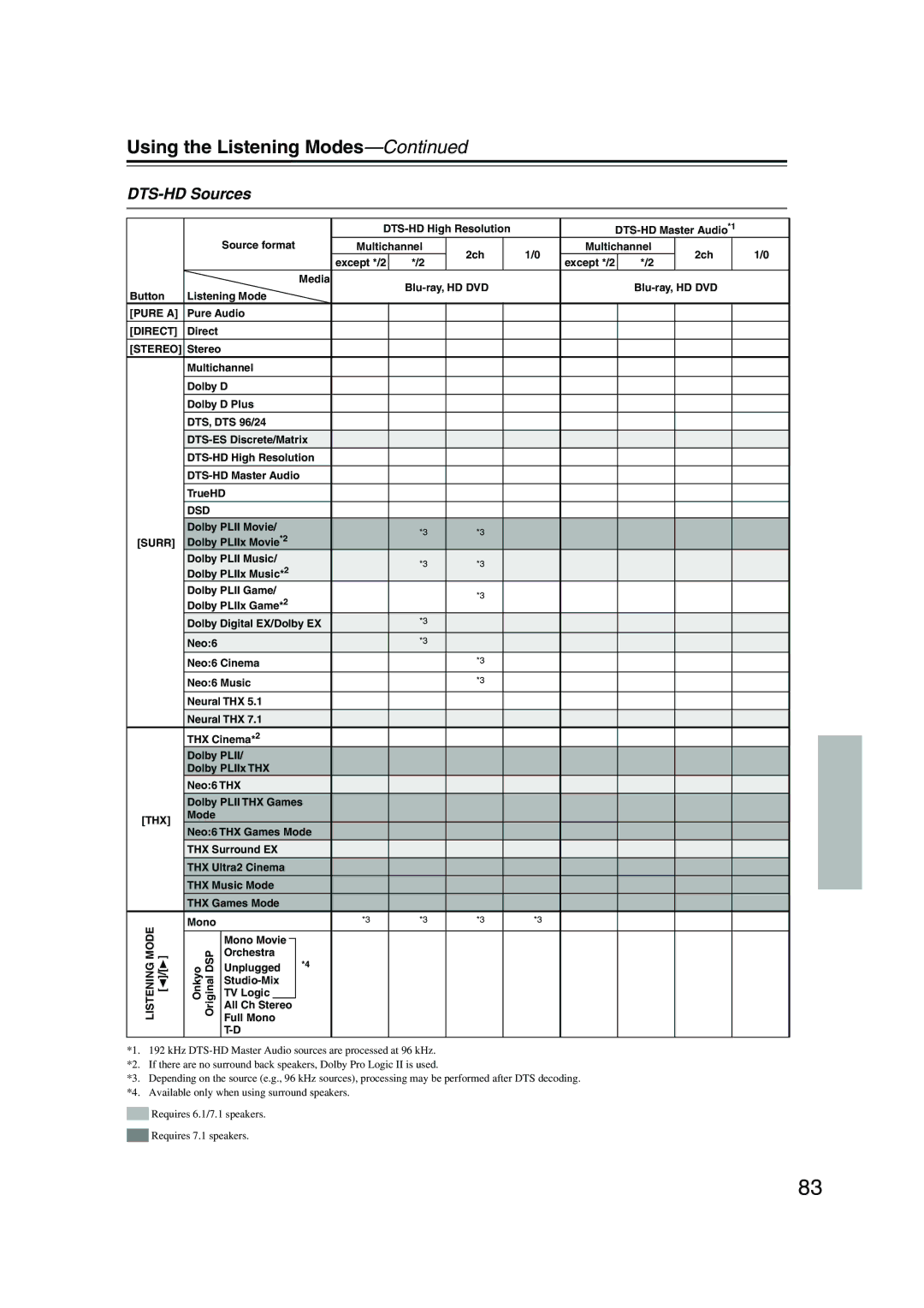 Onkyo PR-SC885 instruction manual DTS-HD Sources 