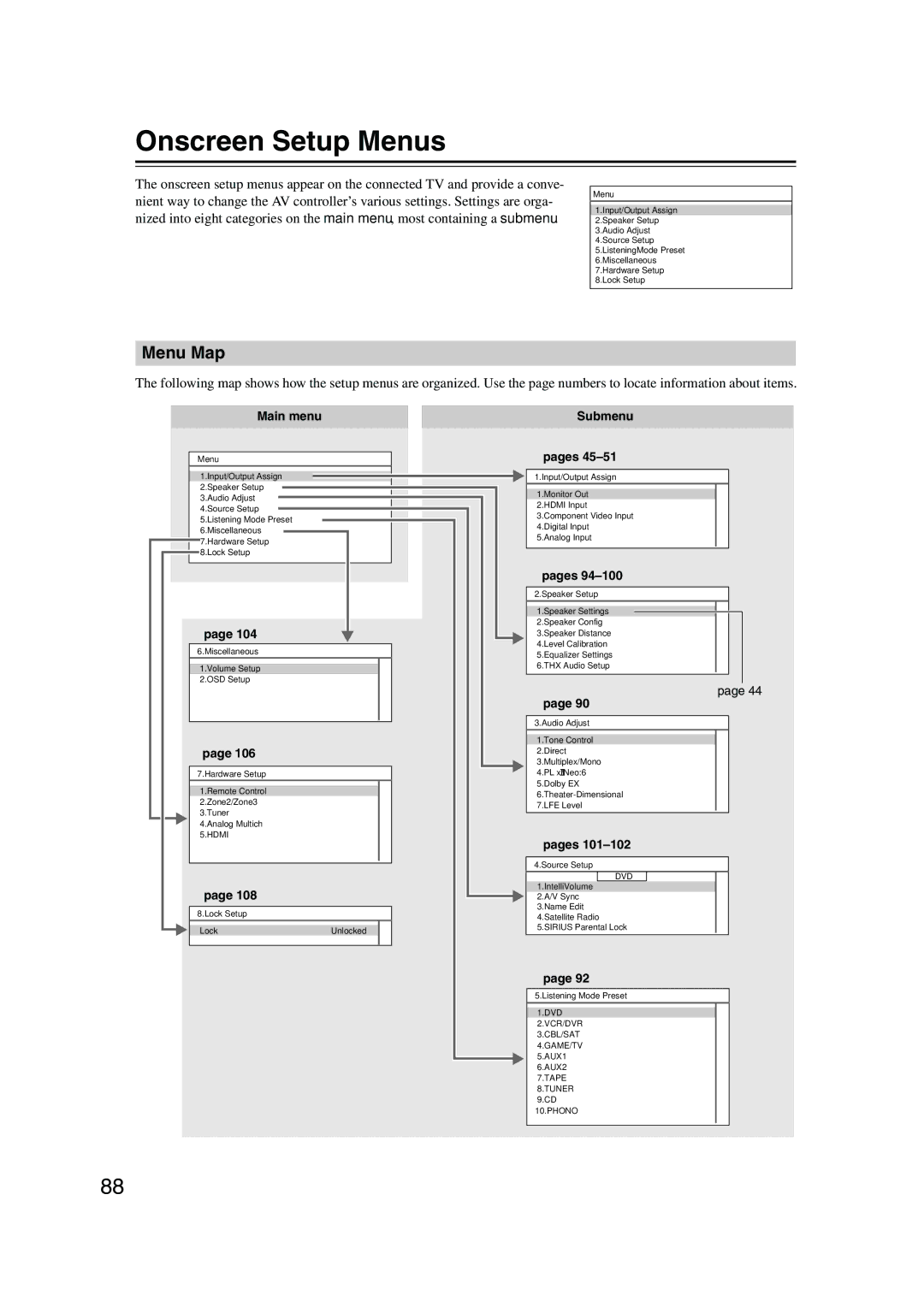 Onkyo PR-SC885 instruction manual Onscreen Setup Menus, Menu Map, Main menu Submenu, Pages 