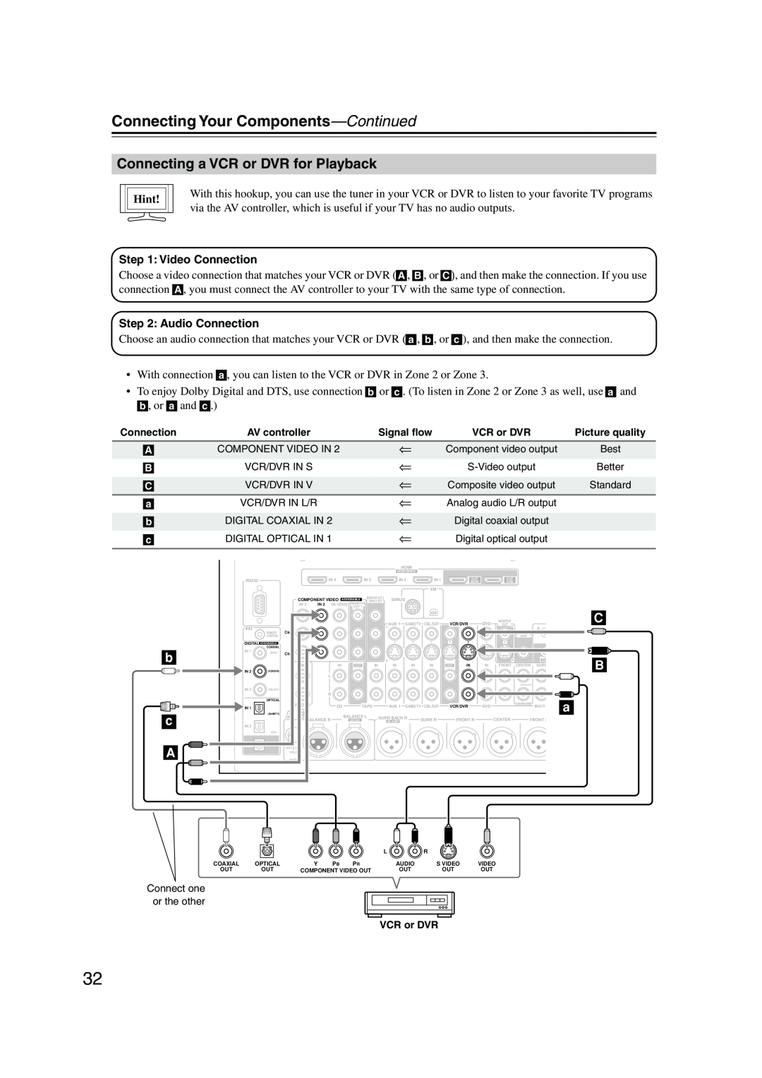 Onkyo PR-SC885 instruction manual Connecting a VCR or DVR for Playback, Connecting Your Components—Continued, b c A, Hint 