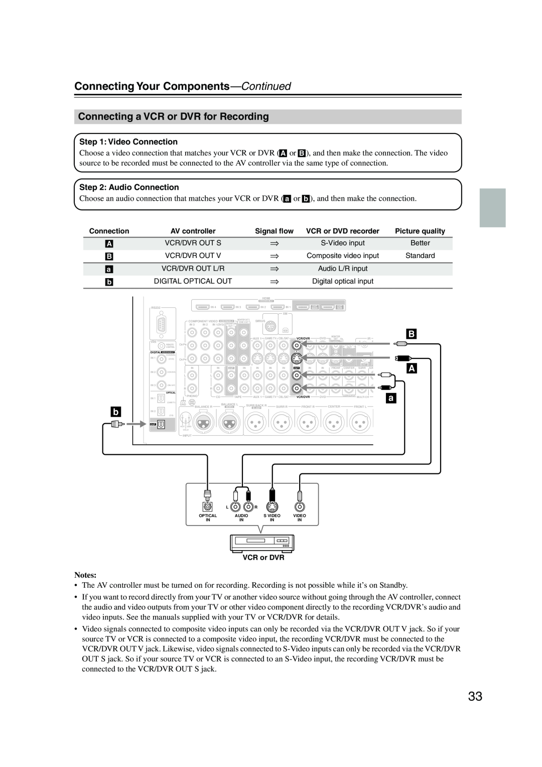 Onkyo PR-SC885 instruction manual Connecting a VCR or DVR for Recording, Connecting Your Components—Continued, Notes 