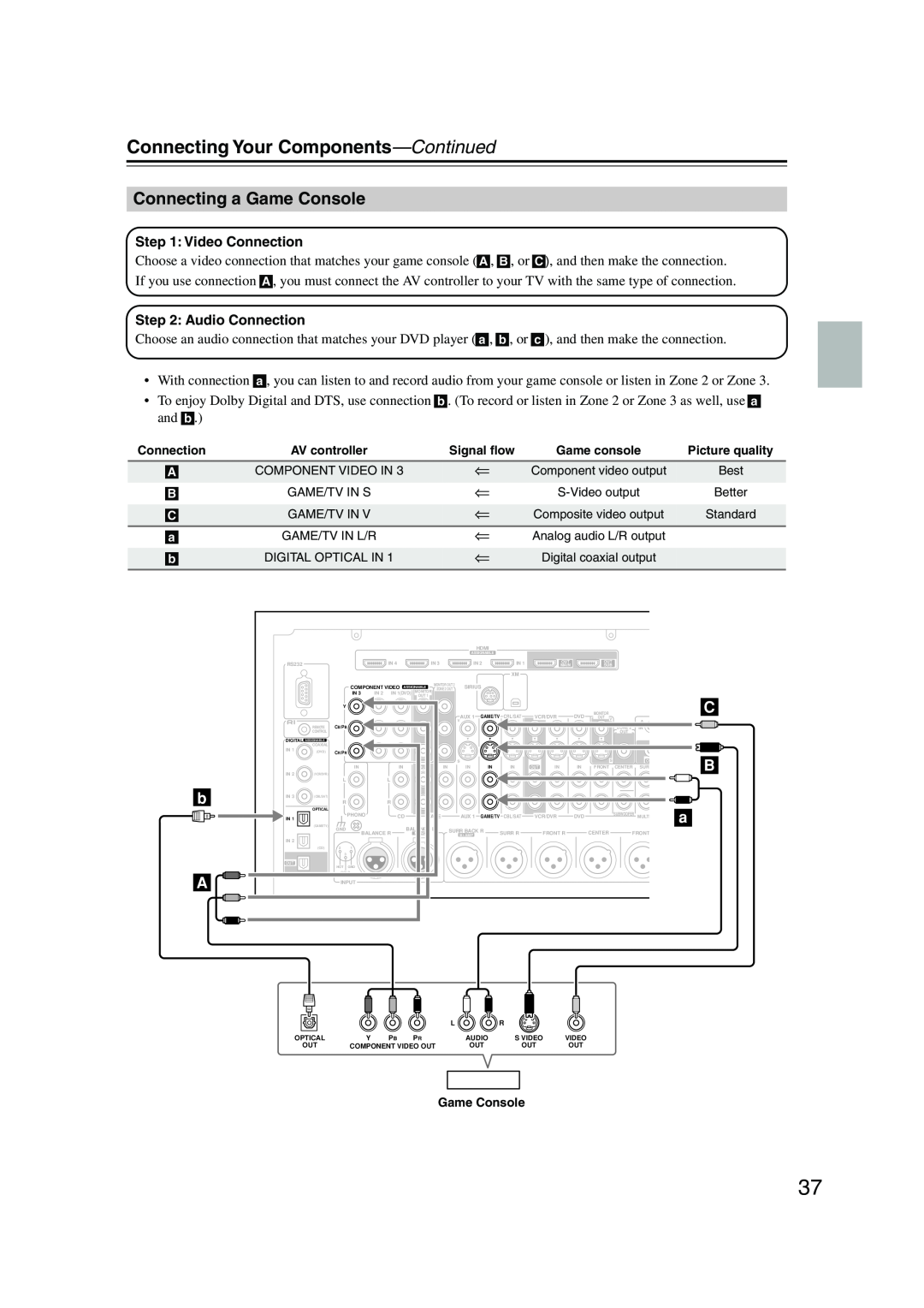 Onkyo PR-SC885 instruction manual Connecting a Game Console, Connecting Your Components—Continued 