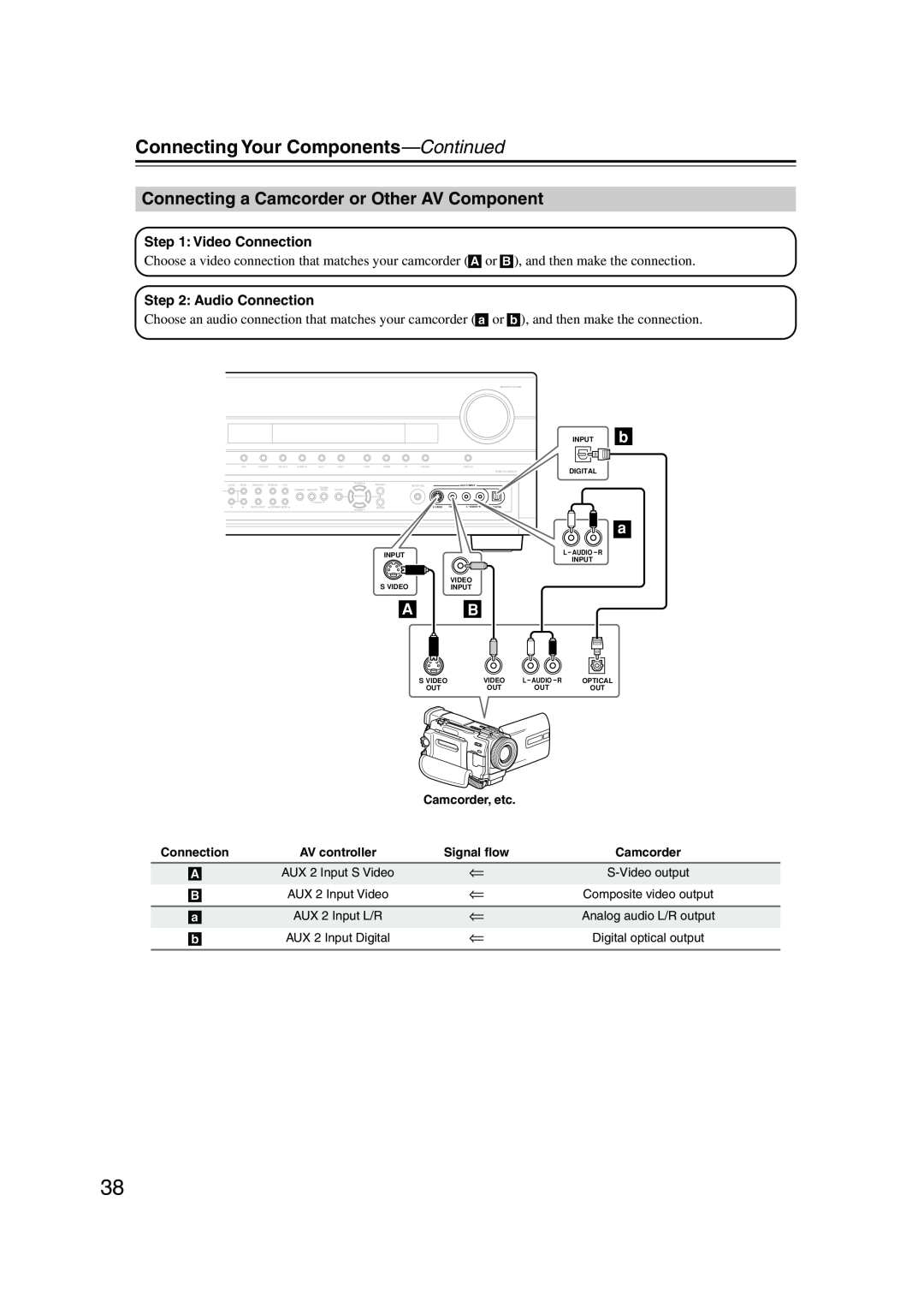 Onkyo PR-SC885 instruction manual Connecting a Camcorder or Other AV Component, Connecting Your Components—Continued 