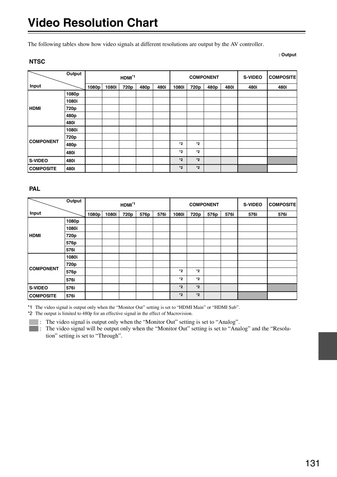 Onkyo PR-SC886 instruction manual Video Resolution Chart, 131 