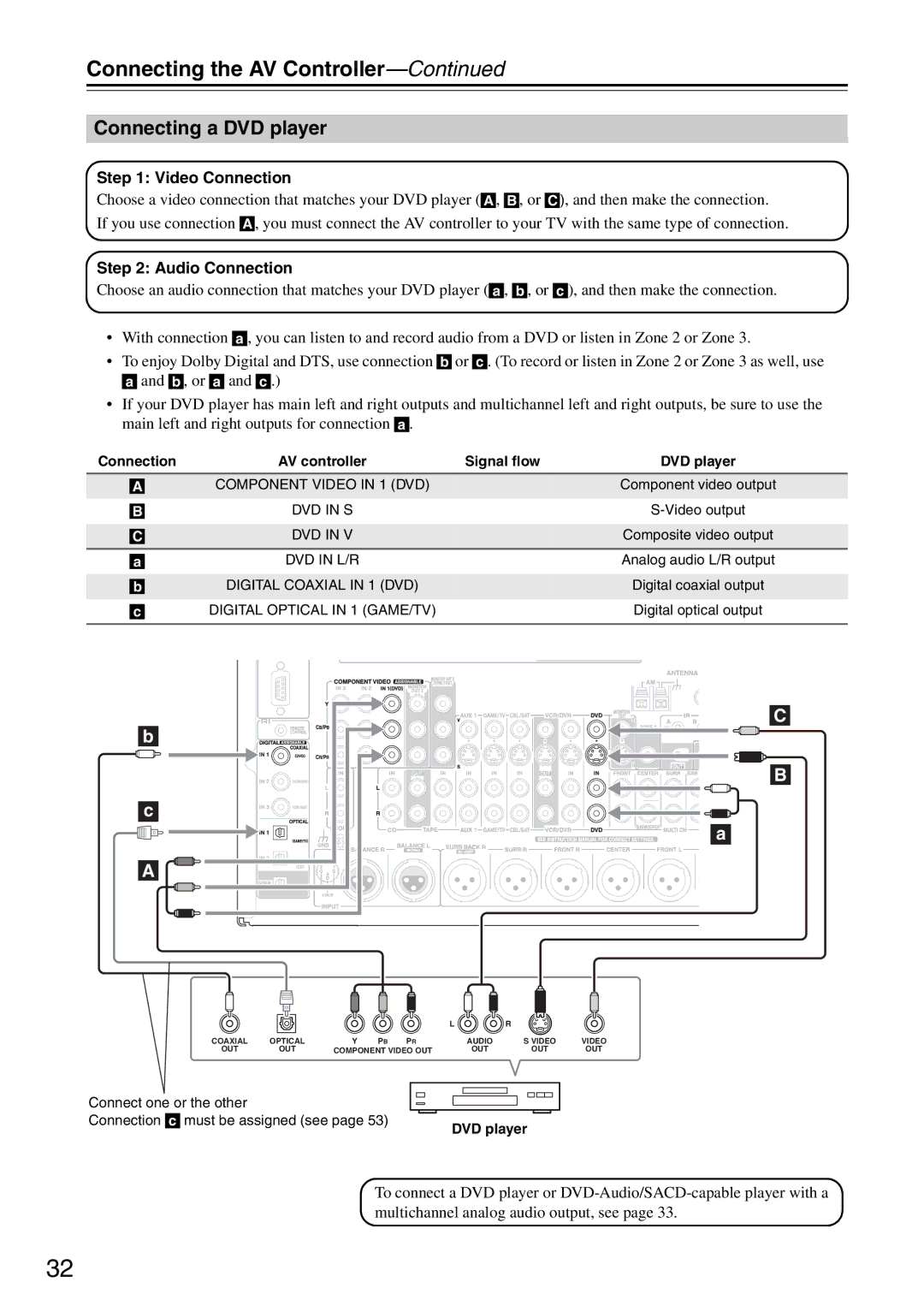 Onkyo PR-SC886 instruction manual Connecting a DVD player 