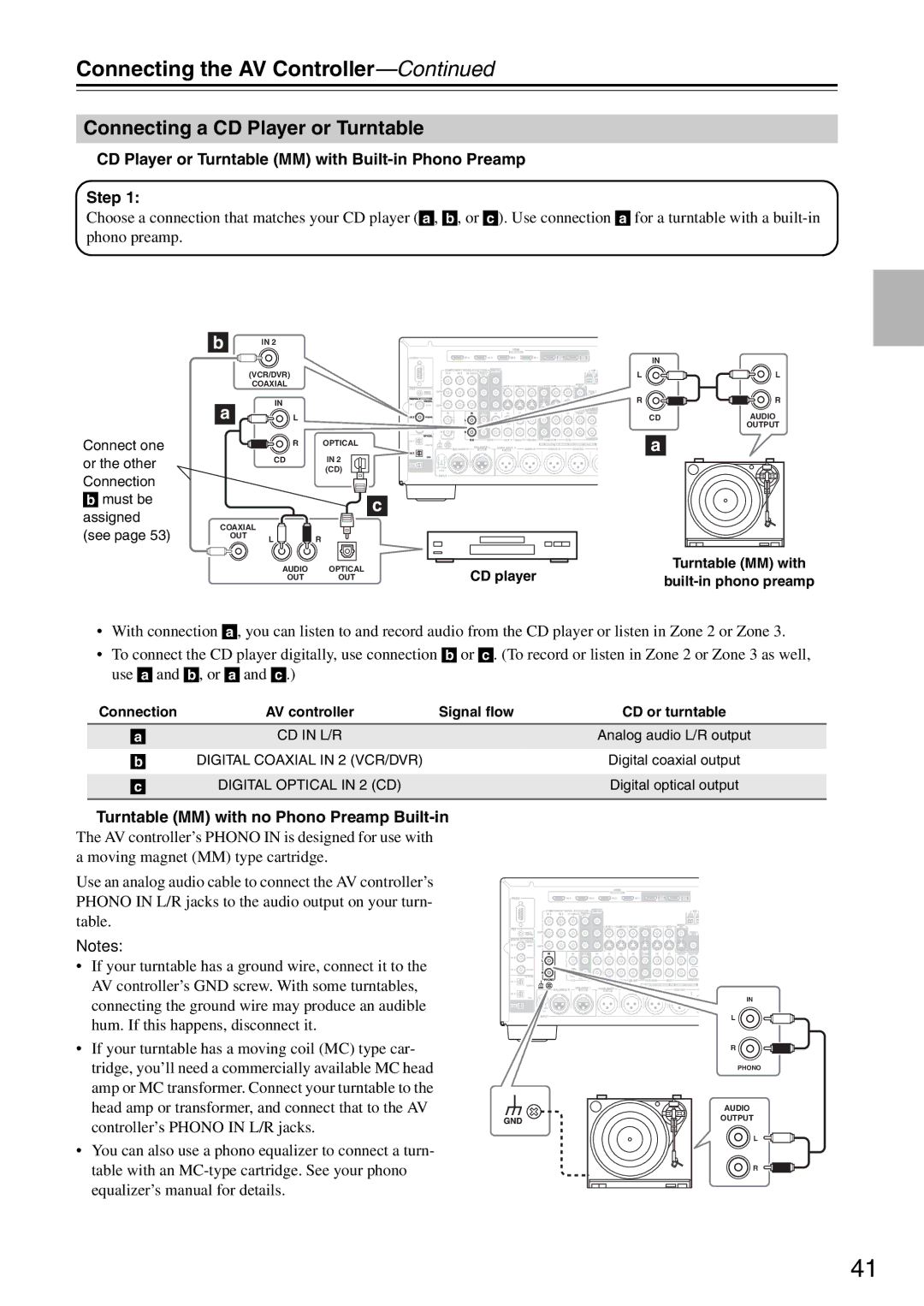 Onkyo PR-SC886 Connecting a CD Player or Turntable, CD Player or Turntable MM with Built-in Phono Preamp Step 