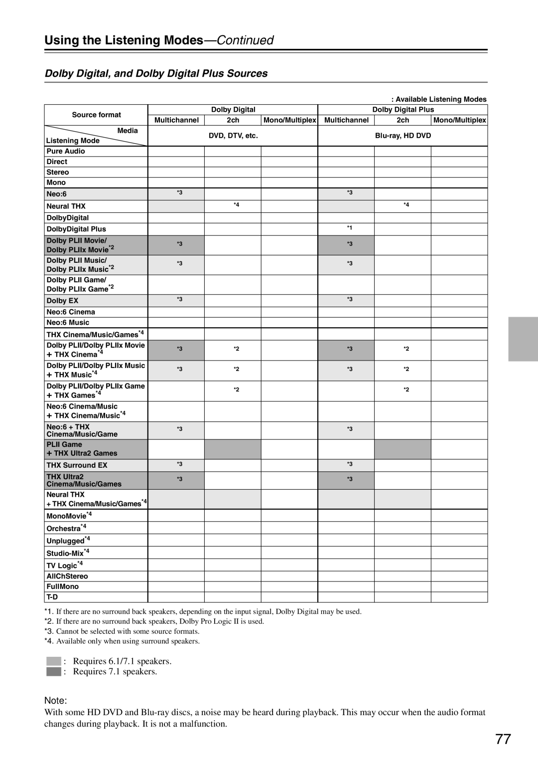 Onkyo PR-SC886 instruction manual Dolby Digital, and Dolby Digital Plus Sources 