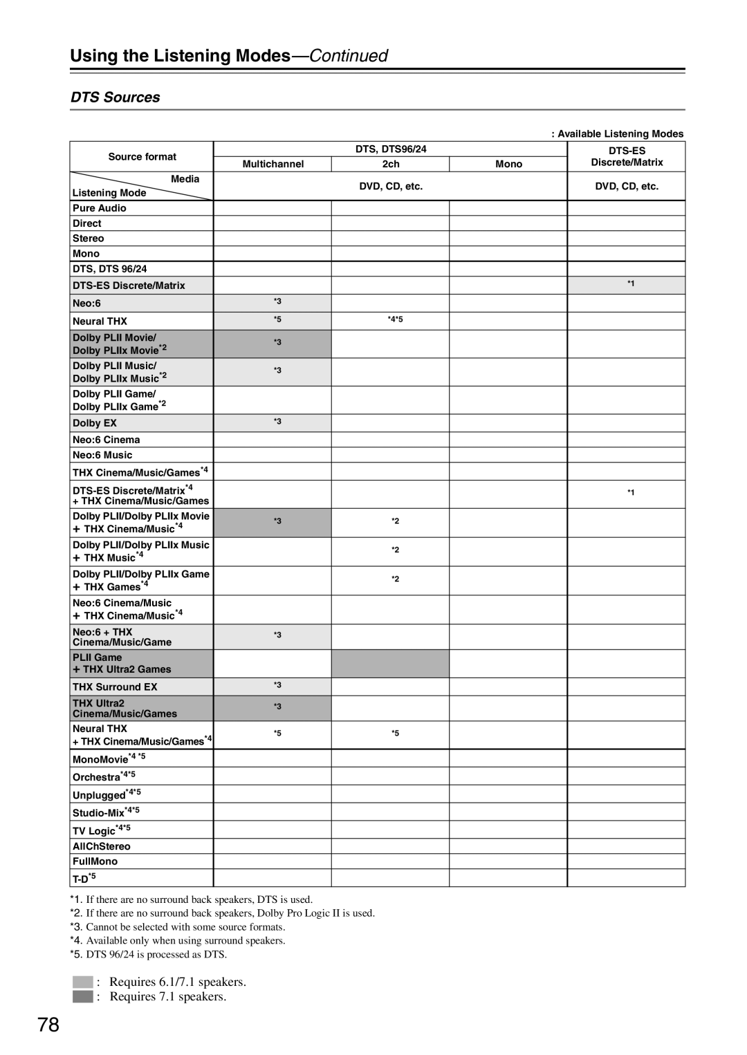 Onkyo PR-SC886 instruction manual DTS Sources, Dts-Es 