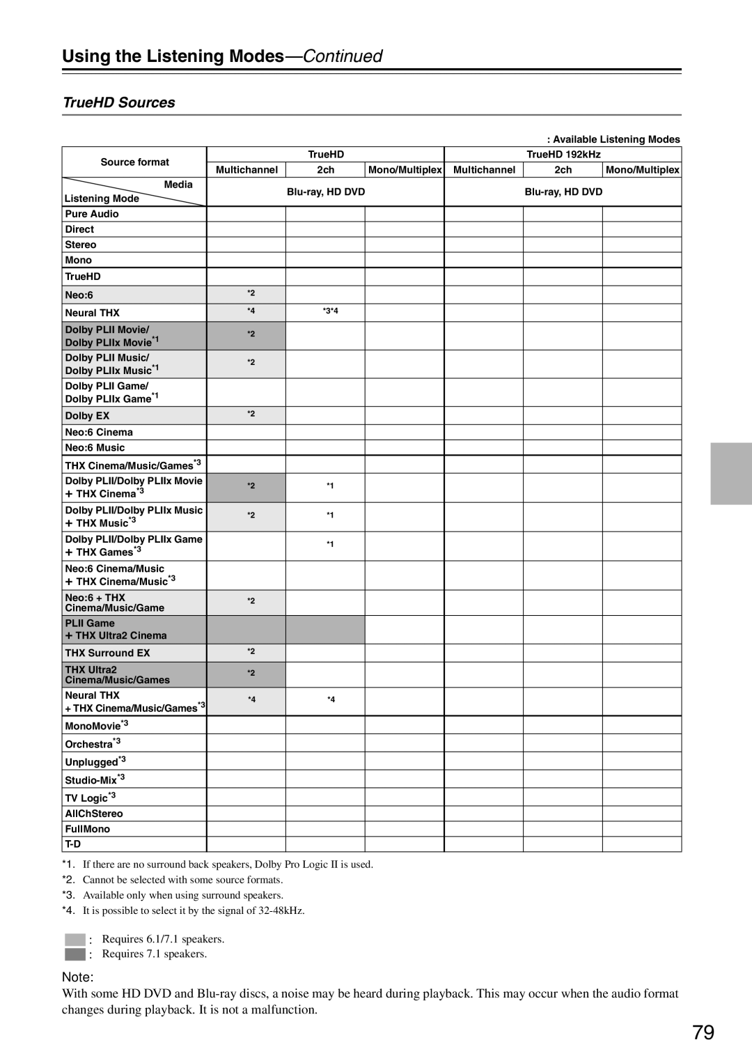 Onkyo PR-SC886 instruction manual TrueHD Sources 