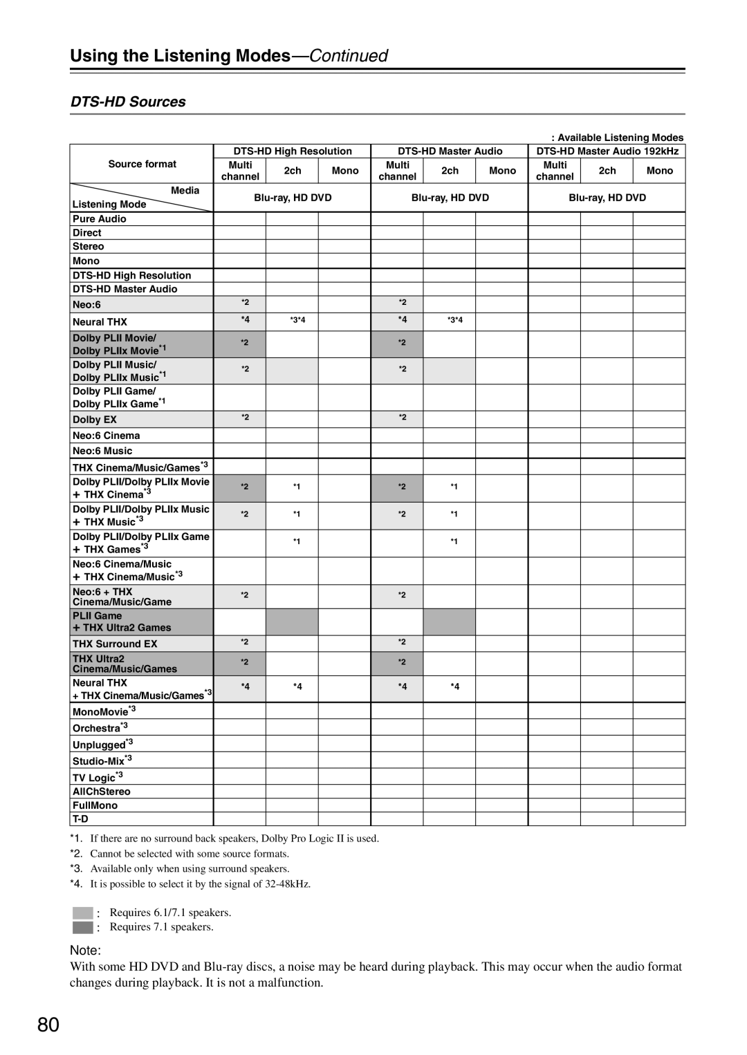 Onkyo PR-SC886 instruction manual DTS-HD Sources 