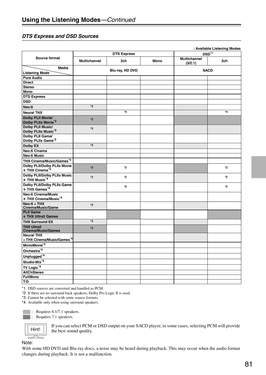 Onkyo PR-SC886 instruction manual DTS Express and DSD Sources, Dsd 