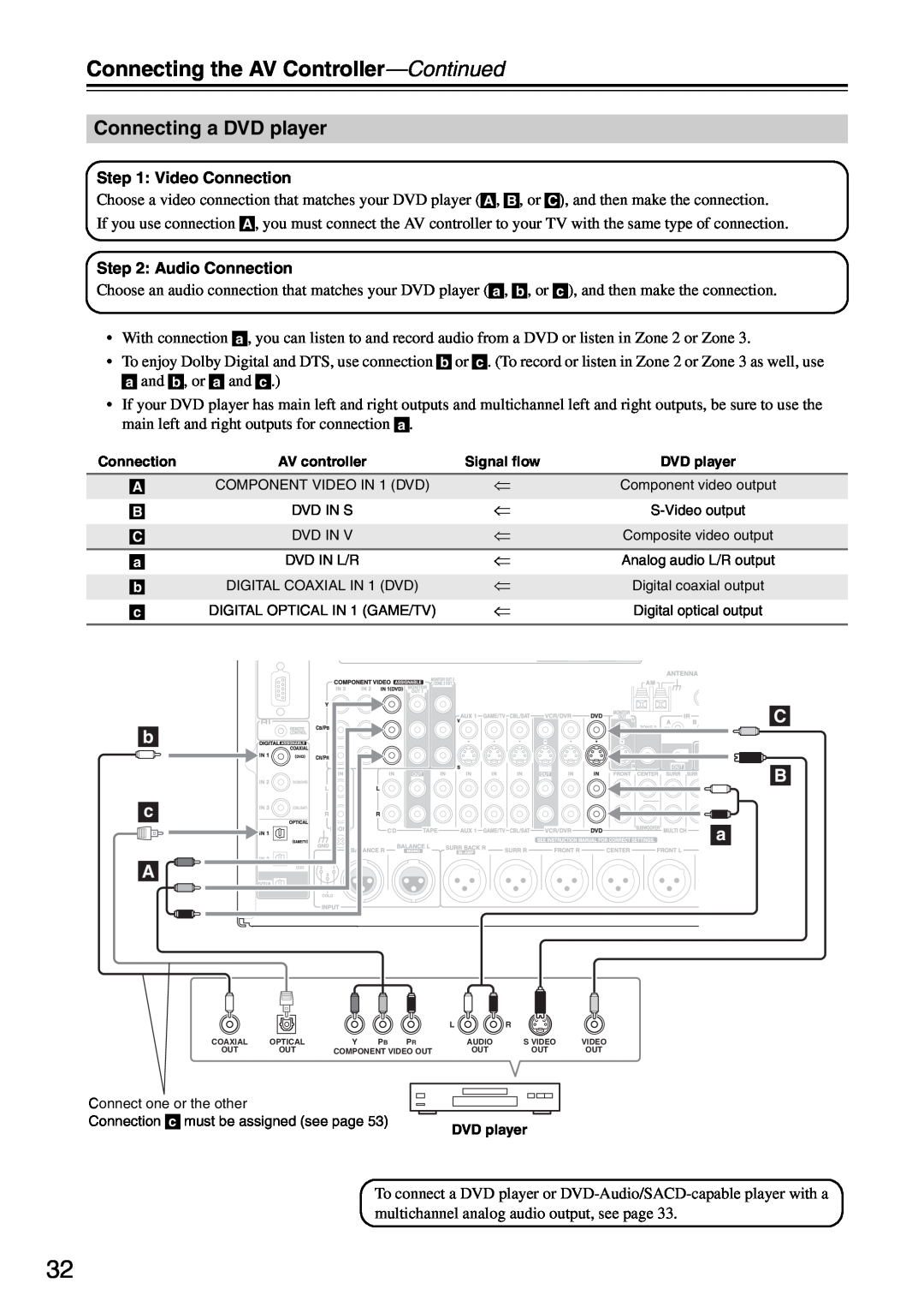 Onkyo PR-SC886 instruction manual Connecting a DVD player, Connecting the AV Controller—Continued, b c A 