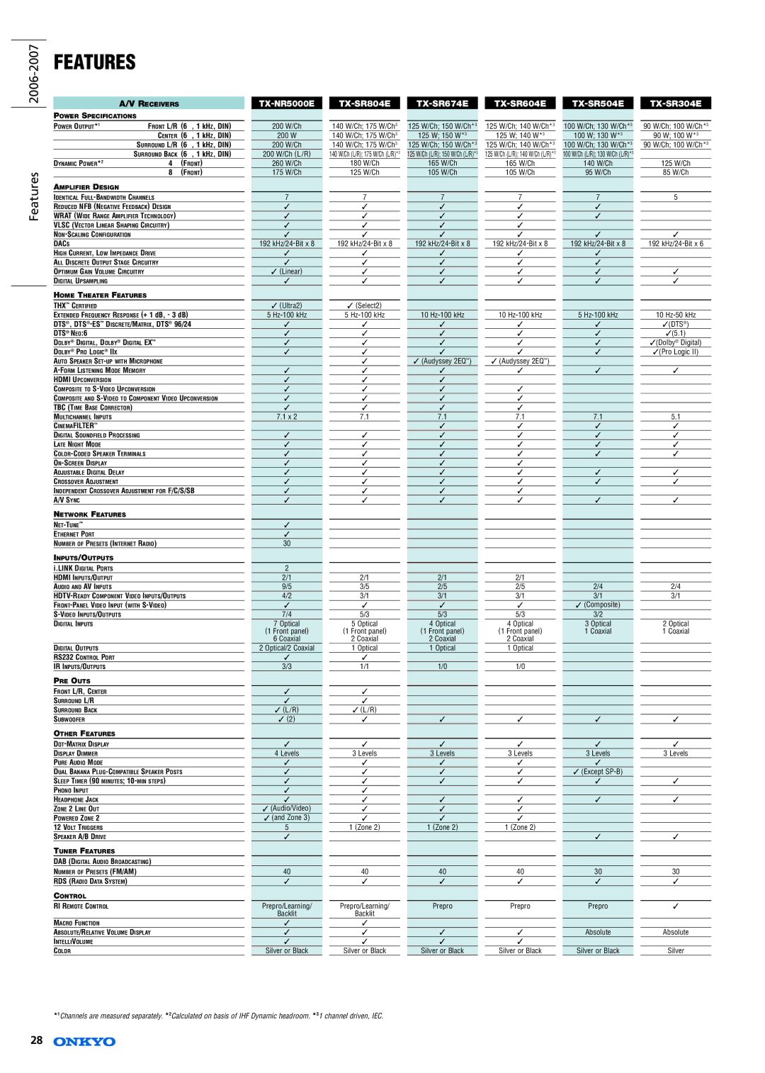 Onkyo RF-EX6 specifications Features 