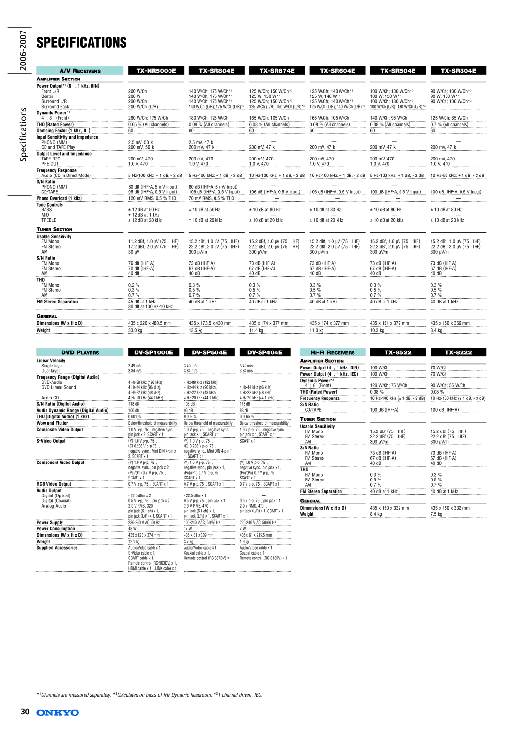 Onkyo RF-EX6 specifications Specifications 