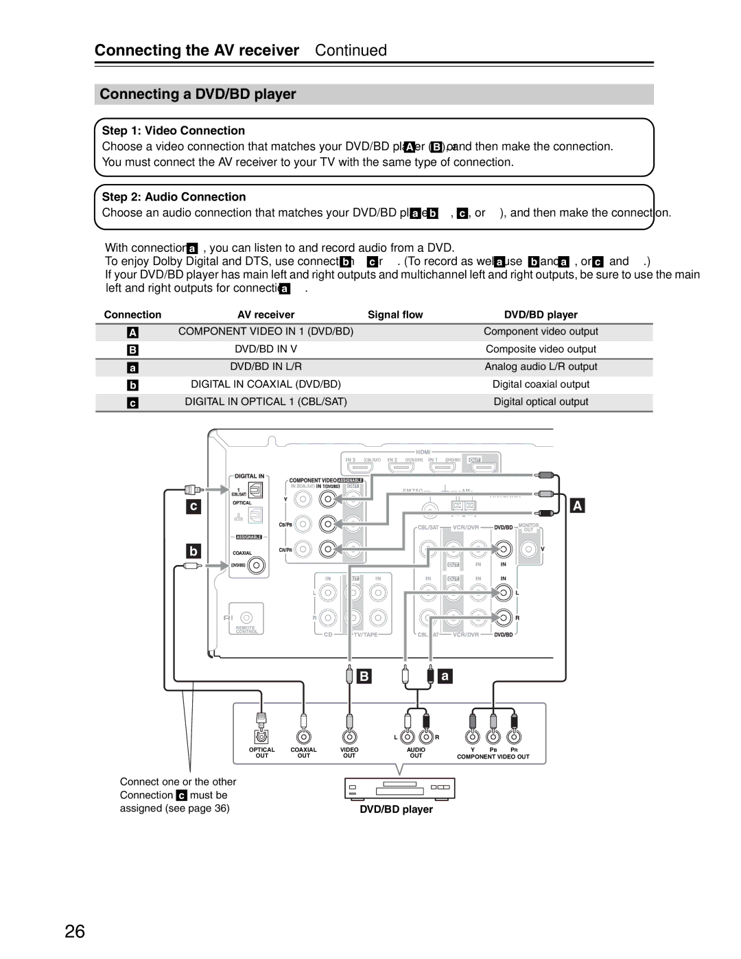 Onkyo S3200 instruction manual Connecting a DVD/BD player 