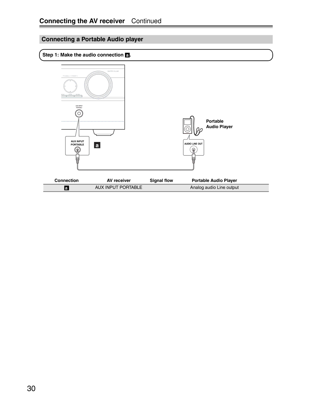 Onkyo S3200 instruction manual Connecting a Portable Audio player, Make the audio connection a, Portable Audio Player 