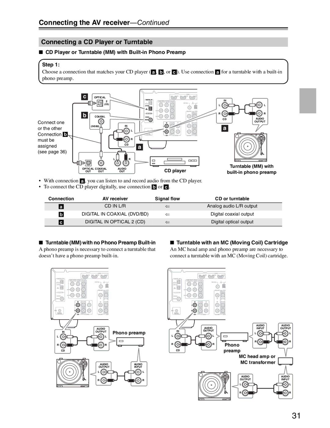 Onkyo S3200 Connecting a CD Player or Turntable, CD Player or Turntable MM with Built-in Phono Preamp Step 