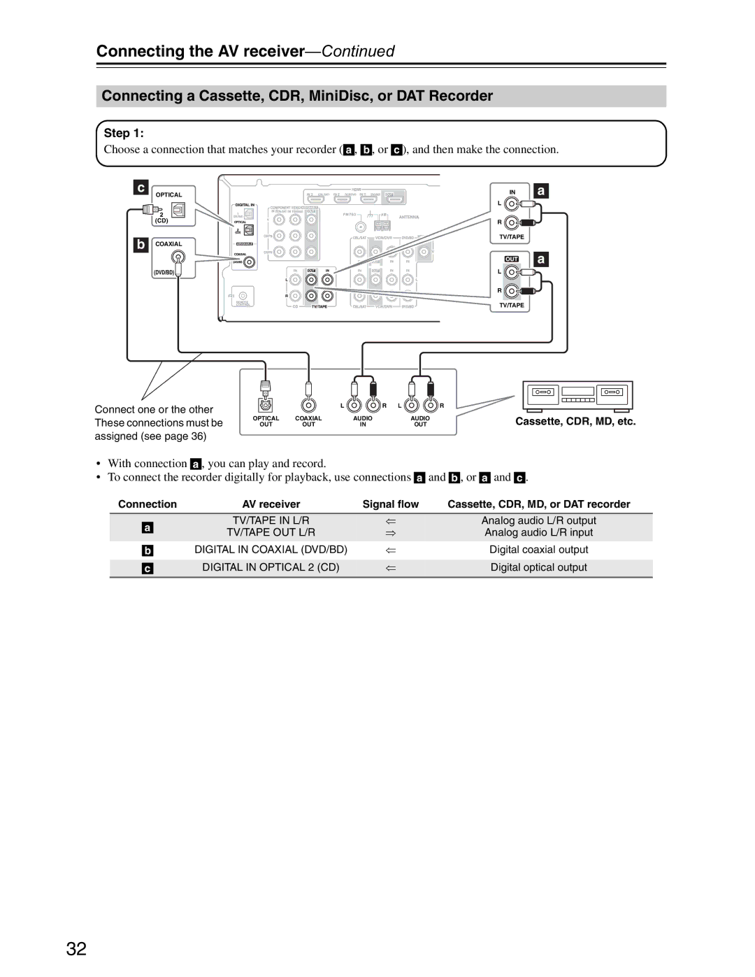 Onkyo S3200 Connecting a Cassette, CDR, MiniDisc, or DAT Recorder, Signal flow Cassette, CDR, MD, or DAT recorder 