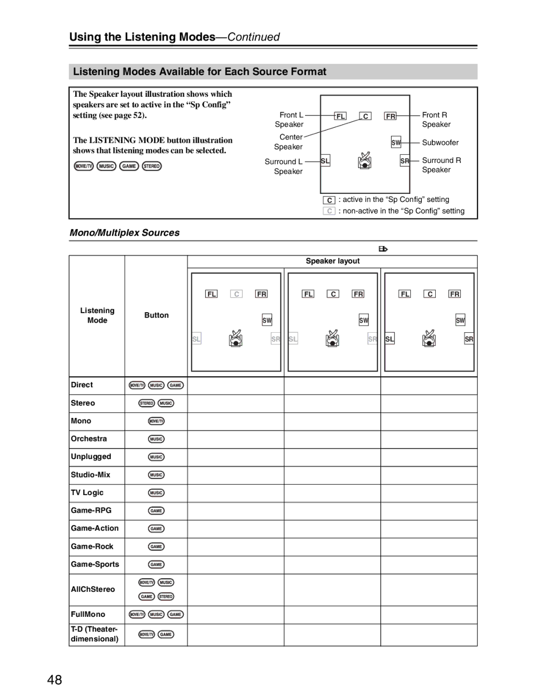 Onkyo S3200 Using the Listening Modes, Listening Modes Available for Each Source Format, Mono/Multiplex Sources 