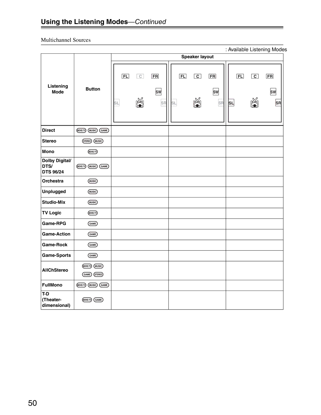 Onkyo S3200 instruction manual Multichannel Sources, Dts 