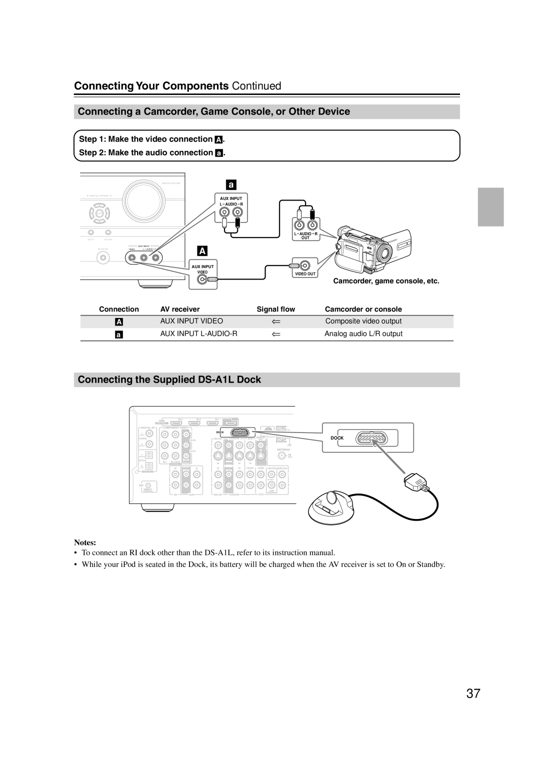 Onkyo S5100 instruction manual Connecting a Camcorder, Game Console, or Other Device, Connecting the Supplied DS-A1L Dock 