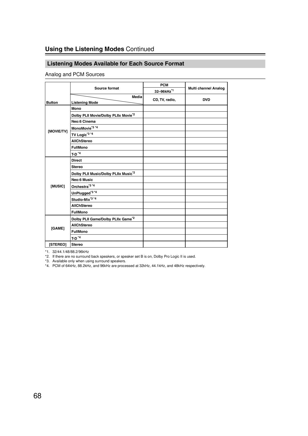 Onkyo S5100 Using the Listening Modes, Listening Modes Available for Each Source Format, Analog and PCM Sources 