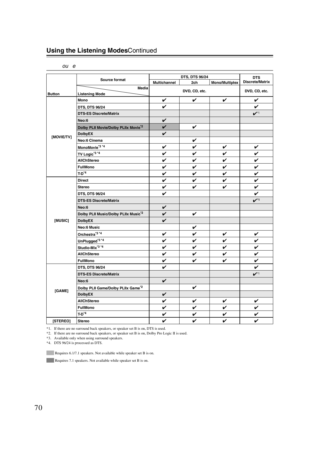 Onkyo S5100 instruction manual DTS Sources, Dts 