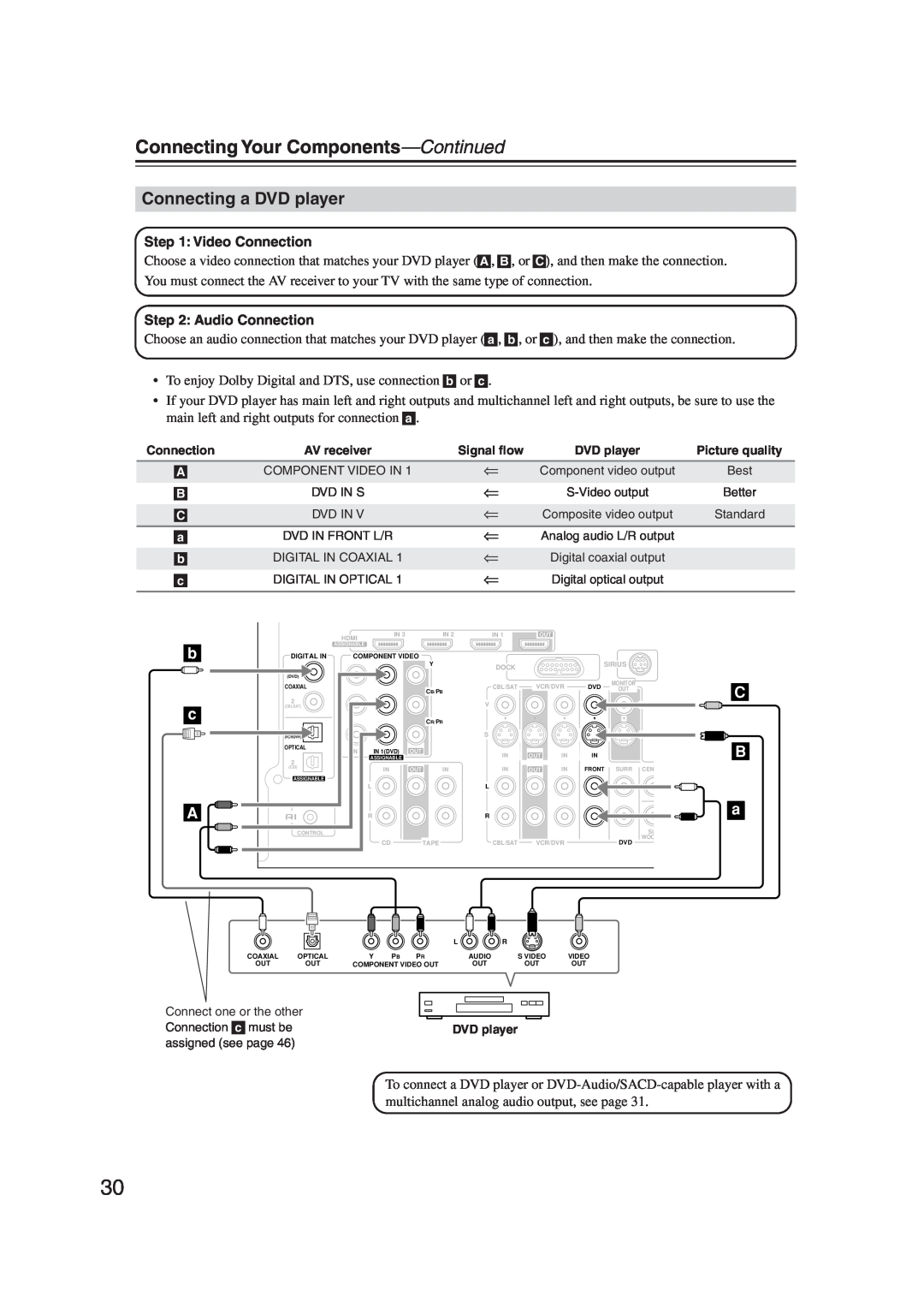 Onkyo S5100 instruction manual Connecting a DVD player, Connecting Your Components—Continued 