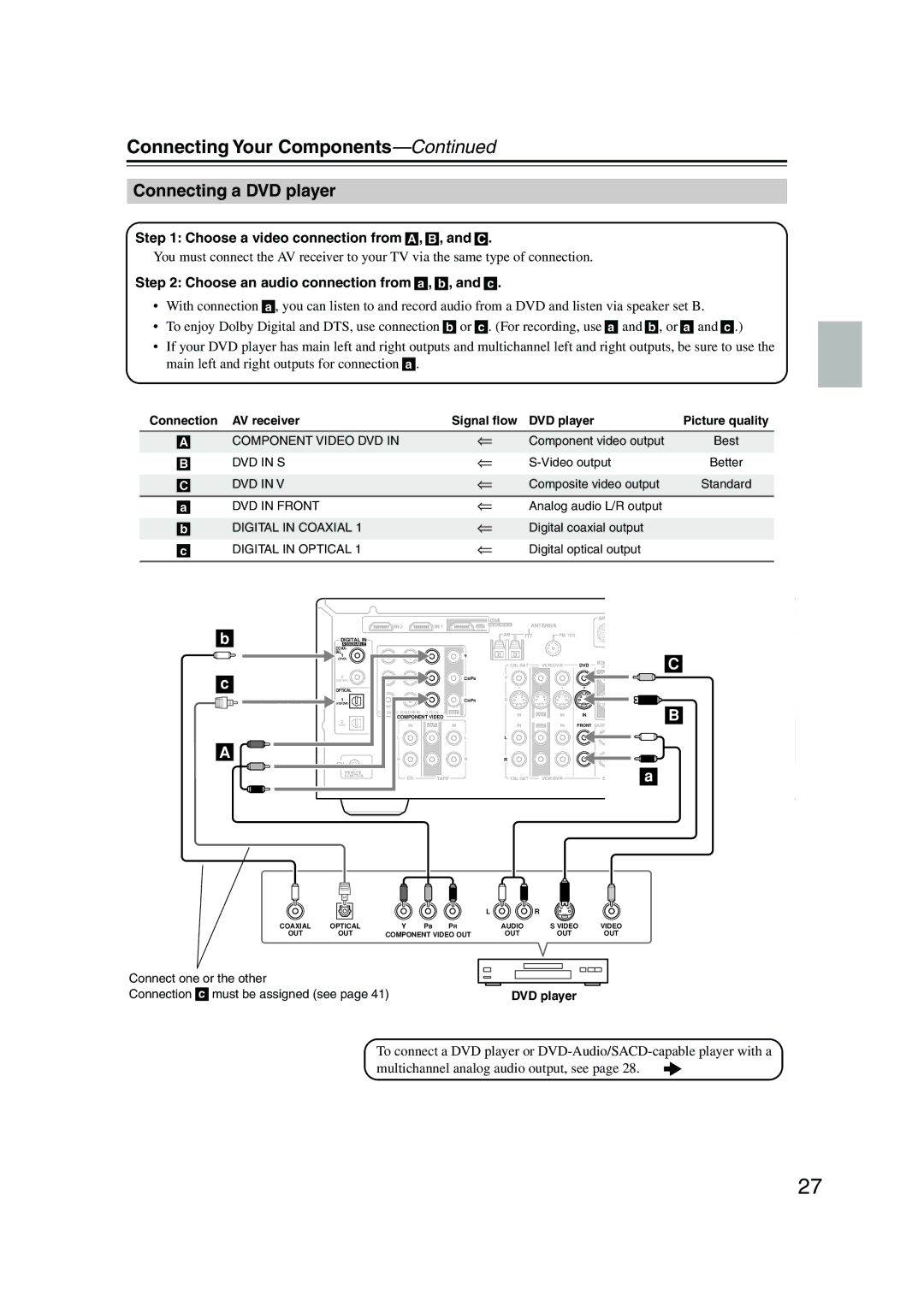 Onkyo SKW-550, SKB-550, SKM-550S, SKF-550F, SKC-550C Connecting a DVD player, Choose a video connection from a , B , and C 