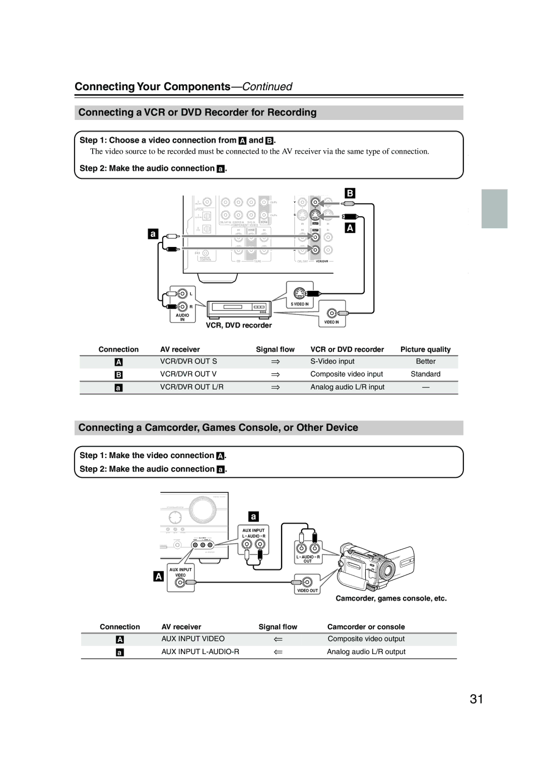 Onkyo SKM-550S Connecting a VCR or DVD Recorder for Recording, Connecting a Camcorder, Games Console, or Other Device 