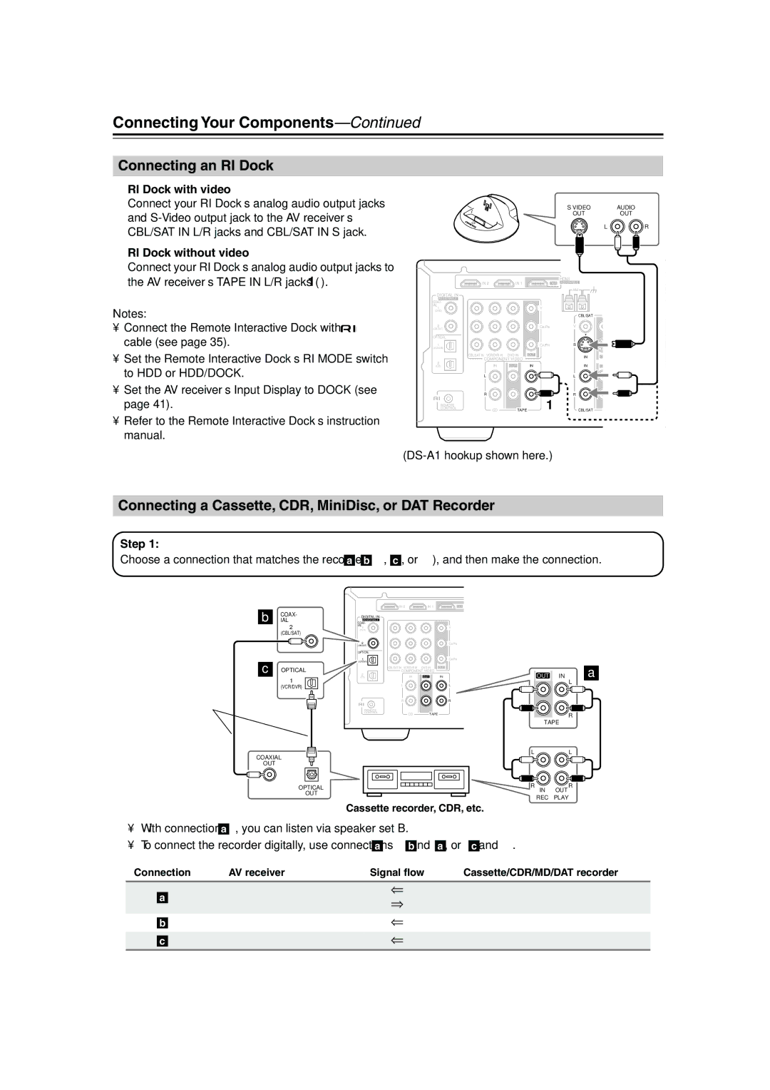 Onkyo SKC-550C, SKB-550 Connecting an RI Dock, Connecting a Cassette, CDR, MiniDisc, or DAT Recorder, RI Dock with video 
