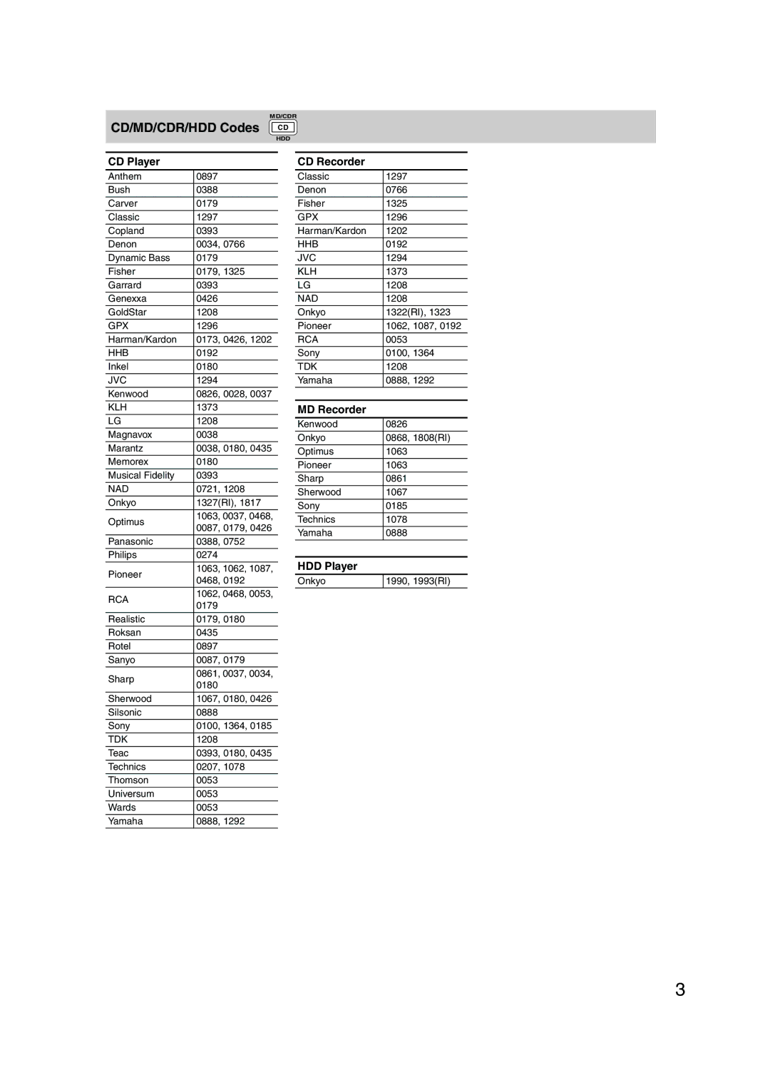 Onkyo SKB-540, SKF-540F, SKM-540S, SKW-540, HT-S790 CD/MD/CDR/HDD Codes CD, CD Recorder, MD Recorder, HDD Player 