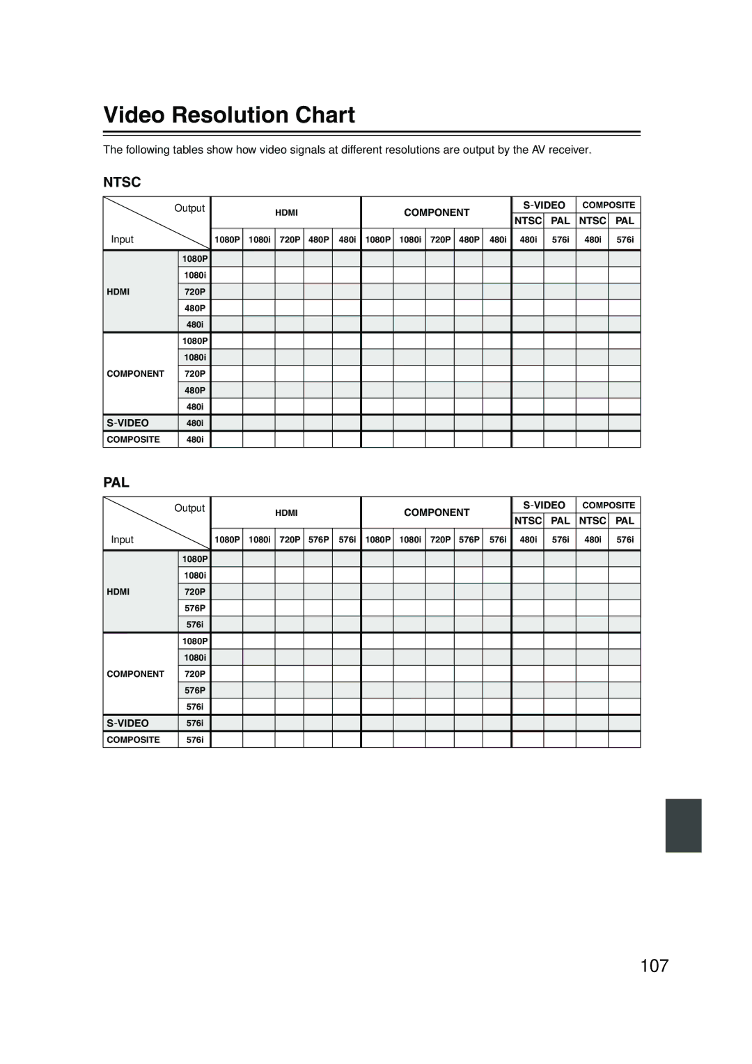 Onkyo SKM-960S, SKW-960, SKF-960F, SKC-960C, SKB-960, HT-R960 instruction manual Video Resolution Chart, Input 